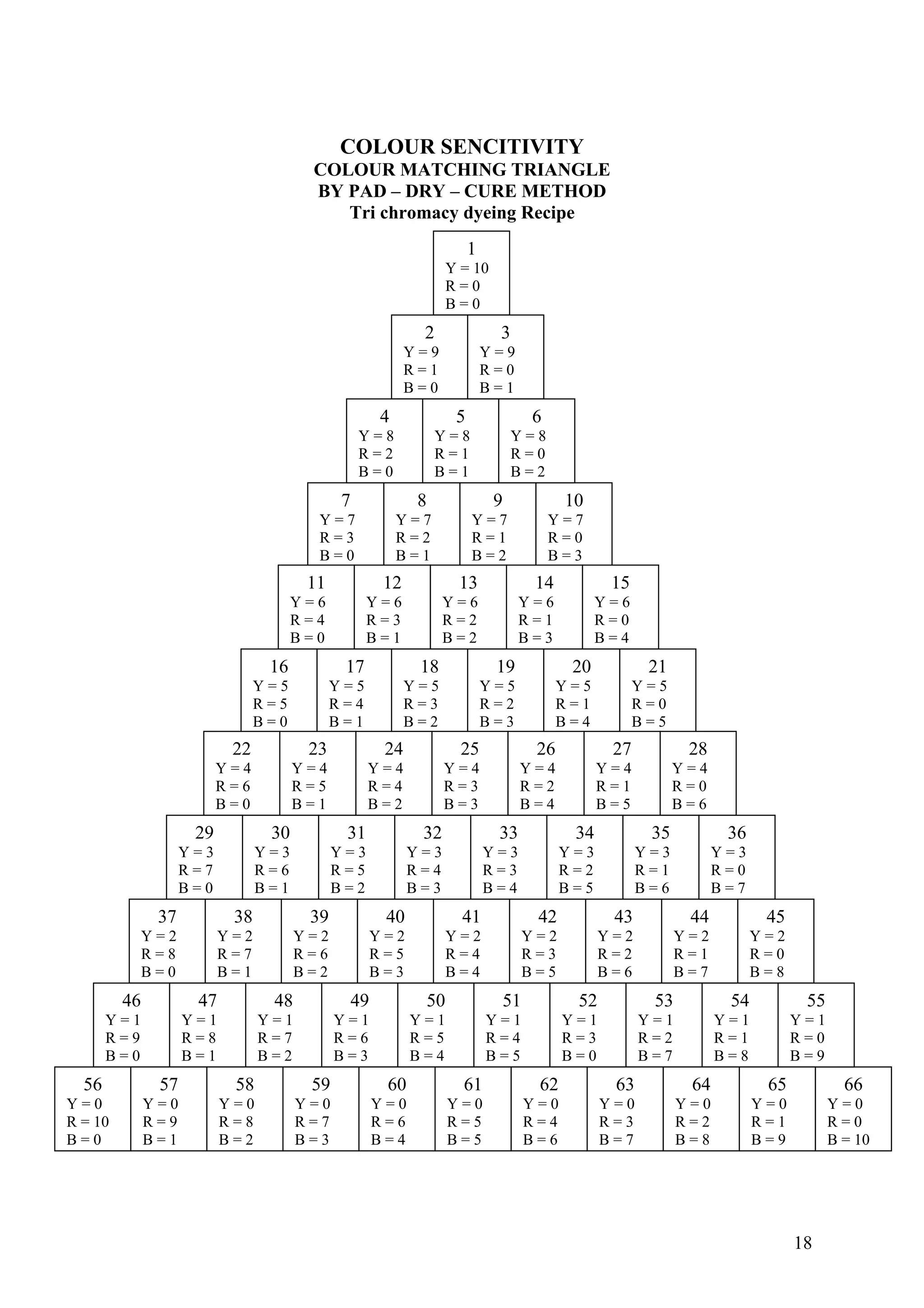 COLOUR SENCITIVITY
COLOUR MATCHING TRIANGLE
BY PAD – DRY – CURE METHOD
18
Tri chromacy dyeing Recipe
1
Y = 10
R = 0
B = 0
2
Y = 9
R = 1
B =
3
Y = 9
R = 0
B = 10
7
Y = 7
R = 3
B = 0
8
Y = 7
R = 2
B = 1
9
Y = 7
R = 1
B = 2
10
Y = 7
R = 0
B = 3
4
Y = 8
R = 2
B =
5
Y = 8
R = 1
B = 1
6
Y = 8
R = 0
B = 20
11
Y = 6
R = 4
B =
12
Y = 6
R = 3
B = 1
13
Y = 6
R = 2
B = 2
14
Y = 6
R = 1
B =
15
Y = 6
R = 0
B = 40 3
16
Y = 5
R = 5
B =
17
Y = 5
R = 4
B = 1
18
Y = 5
R = 3
B = 2
19
Y = 5
R = 2
B =
20
Y = 5
R = 1
B = 4
21
Y = 5
R = 0
B =0 3 5
22
Y = 4
R = 6
B =
23
Y = 4
R = 5
B = 1
24
Y = 4
R = 4
B = 2
25
Y = 4
R = 3
B =
26
Y = 4
R = 2
B = 4
27
Y = 4
R = 1
B =
28
Y = 4
R = 0
B =0 3 5 6
29
Y = 3
R = 7
B = 0
30
Y = 3
R = 6
B = 1
31
Y = 3
R = 5
B = 2
32
Y = 3
R = 4
B = 3
33
Y = 3
R = 3
B = 4
34
Y = 3
R = 2
B = 5
35
Y = 3
R = 1
B = 6
37
Y = 2
R = 8
B = 0
38
Y = 2
R = 7
B = 1
39
Y = 2
R = 6
B = 2
40
Y = 2
R = 5
B = 3
41
Y = 2
R = 4
B = 4
42
Y = 2
R = 3
B = 5
43
Y = 2
R = 2
B = 6
36
Y = 3
R = 0
B = 7
44
Y = 2
R = 1
B =
45
Y = 2
R = 0
B =7 8
46
Y = 1
R = 9
B = 0
47
Y = 1
R = 8
B = 1
48
Y = 1
R = 7
B = 2
49
Y = 1
R = 6
B = 3
50
Y = 1
R = 5
B = 4
51
Y = 1
R = 4
B = 5
52
Y = 1
R = 3
B = 0
53
Y = 1
R = 2
B = 7
54
Y = 1
R = 1
B = 8
56
Y = 0
R = 10
B = 0
57
Y = 0
R = 9
B = 1
58
Y = 0
R = 8
B = 2
59
Y = 0
R = 7
B = 3
60
Y = 0
R = 6
B = 4
61
Y = 0
R = 5
B = 5
62
Y = 0
R = 4
B = 6
63
Y = 0
R = 3
B = 7
55
Y = 1
R = 0
B = 9
64
Y = 0
R = 2
B =
65
Y = 0
R = 1
B =
66
Y = 0
R = 0
B = 18 9 0
 