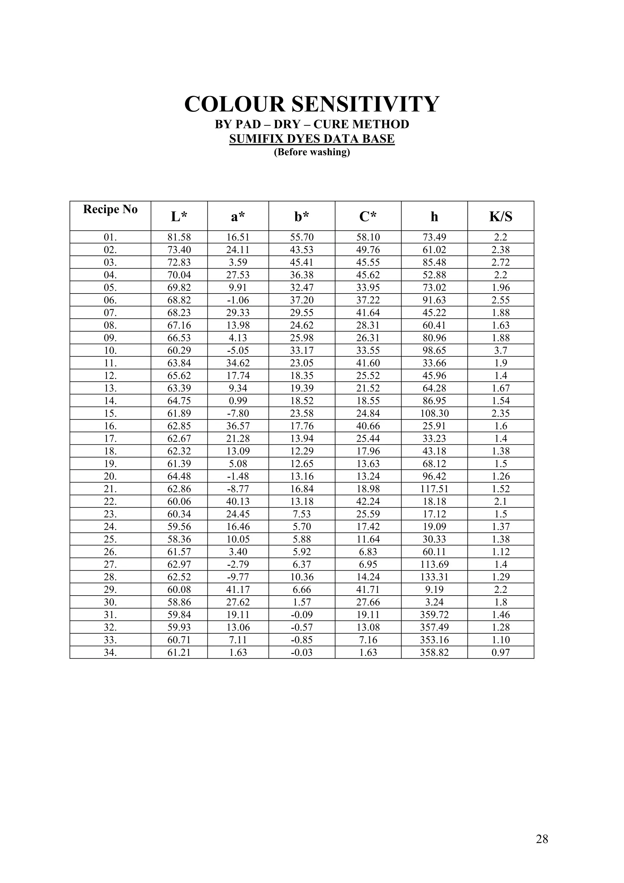 28
COLOUR SENSITIVITY
BY PAD – DRY – CURE METHOD
SUMIFIX DYES DATA BASE
(Before washing)
Recipe No
L* a* b* C* h K/S
01. 81.58 16.51 55.70 58.10 73.49 2.2
02. 73.40 24.11 43.53 49.76 61.02 2.38
03. 72.83 3.59 45.41 45.55 85.48 2.72
04. 70.04 27.53 36.38 45.62 52.88 2.2
05. 69.82 9.91 32.47 33.95 73.02 1.96
06. 68.82 -1.06 37.20 37.22 91.63 2.55
07. 68.23 29.33 29.55 41.64 45.22 1.88
08. 67.16 13.98 24.62 28.31 60.41 1.63
09. 66.53 4.13 25.98 26.31 80.96 1.88
10. 60.29 -5.05 33.17 33.55 98.65 3.7
11. 63.84 34.62 23.05 41.60 33.66 1.9
12. 65.62 17.74 18.35 25.52 45.96 1.4
13. 63.39 9.34 19.39 21.52 64.28 1.67
14. 64.75 0.99 18.52 18.55 86.95 1.54
15. 61.89 -7.80 23.58 24.84 108.30 2.35
16. 62.85 36.57 17.76 40.66 25.91 1.6
17. 62.67 21.28 13.94 25.44 33.23 1.4
18. 62.32 13.09 12.29 17.96 43.18 1.38
19. 61.39 5.08 12.65 13.63 68.12 1.5
20. 64.48 -1.48 13.16 13.24 96.42 1.26
21. 62.86 -8.77 16.84 18.98 117.51 1.52
22. 60.06 40.13 13.18 42.24 18.18 2.1
23. 60.34 24.45 7.53 25.59 17.12 1.5
24. 59.56 16.46 5.70 17.42 19.09 1.37
25. 58.36 10.05 5.88 11.64 30.33 1.38
26. 61.57 3.40 5.92 6.83 60.11 1.12
27. 62.97 -2.79 6.37 6.95 113.69 1.4
28. 62.52 -9.77 10.36 14.24 133.31 1.29
29. 60.08 41.17 6.66 41.71 9.19 2.2
30. 58.86 27.62 1.57 27.66 3.24 1.8
31. 59.84 19.11 -0.09 19.11 359.72 1.46
32. 59.93 13.06 -0.57 13.08 357.49 1.28
33. 60.71 7.11 -0.85 7.16 353.16 1.10
34. 61.21 1.63 -0.03 1.63 358.82 0.97
 