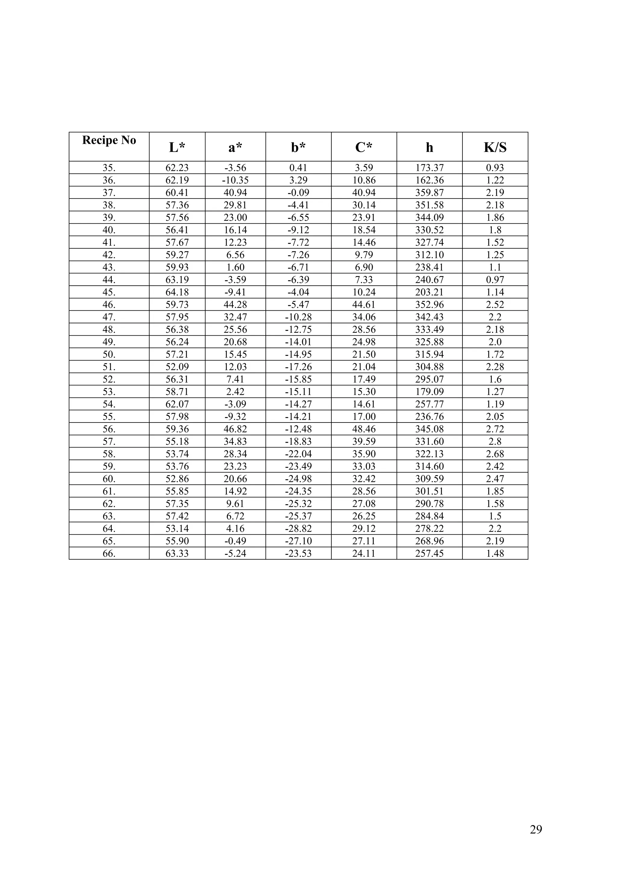 29
Recipe No
L* a* b* C* h K/S
35. 62.23 -3.56 0.41 3.59 173.37 0.93
36. 62.19 -10.35 3.29 10.86 162.36 1.22
37. 60.41 4 35 70.94 -0.09 40.94 9.8 2.19
3 2 35 88. 57.36 9.81 -4.41 30.14 1.5 2.18
39. 57.56 23.00 -6.55 23.91 344.09 1.86
40. 56.41 16.14 -9.12 18.54 330.52 1.8
41. 57.67 12.23 -7.72 14.46 327.74 1.52
42. 59.27 6.56 -7.26 9.79 312.10 1.25
43. 59.93 1.60 -6.71 6.90 238.41 1.1
44. 63.19 -3.59 -6.39 7.33 240.67 0.97
45. 64.18 -9.41 -4.04 10.24 203.21 1.14
46. 59.73 44.28 -5.47 44.61 352.96 2.52
47. 57.95 32.47 -10.28 34.06 342.43 2.2
48. 56.38 25.56 -12.75 28.56 333.49 2.18
49. 56.24 20.68 -14.01 24.98 325.88 2.0
50. 57.21 15.45 -14.95 21.50 315.94 1.72
51. 52.09 12.03 -17.26 21.04 304.88 2.28
52. 56.31 7.41 -15.85 17.49 295.07 1.6
53. 58.71 2.42 -15.11 15.30 179.09 1.27
54. 62.07 -3.09 -14.27 14.61 257.77 1.19
55. 57.98 -9.32 -14.21 17.00 236.76 2.05
56. 59.36 46.82 -12.48 48.46 345.08 2.72
57. 55.18 34.83 -18.83 39.59 331.60 2.8
58. 53.74 28.34 -22.04 35.90 322.13 2.68
59. 53.76 23.23 -23.49 33.03 314.60 2.42
60. 52.86 20.66 -24.98 32.42 309.59 2.47
61. 55.85 14.92 -24.35 28.56 301.51 1.85
62. 57.35 9.61 -25.32 27.08 290.78 1.58
63. 57.42 6.72 -25.37 26.25 284.84 1.5
64. 53.14 4.16 -28.82 29.12 278.22 2.2
65. 55.90 -0.49 -27.10 27.11 268.96 2.19
66. 63.33 -5.24 -23.53 24.11 257.45 1.48
 