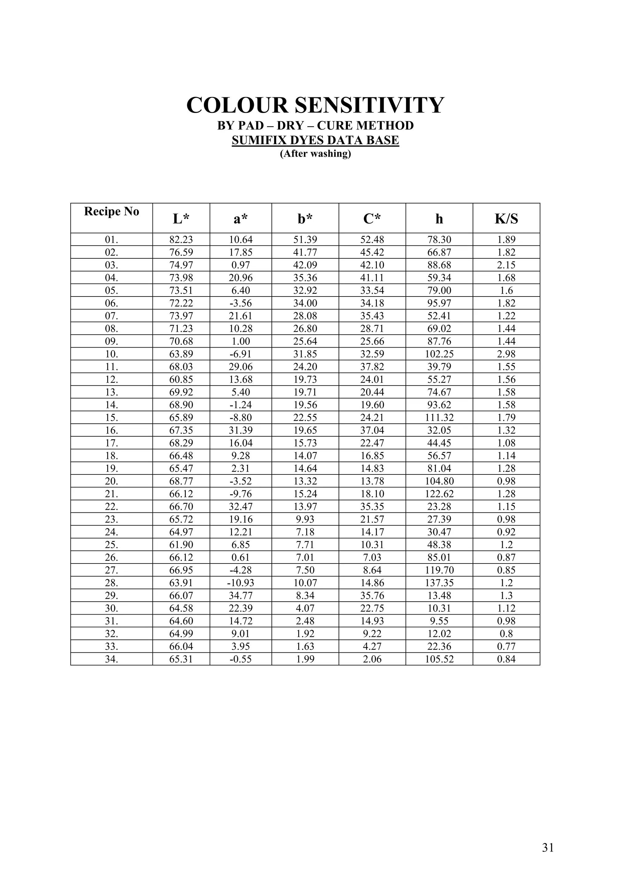 31
COLOUR SENSITIVITY
BY PAD – DRY – CURE METHOD
SUMIFIX DYES DATA BASE
(After washing)
Recipe No
L* a* b* C* h K/S
01. 82.23 10.64 51.39 52.48 78.30 1.89
02. 76.59 17.85 41.77 45.42 66.87 1.82
03. 74.97 0.97 42.09 42.10 88.68 2.15
04. 73.98 20.96 35.36 41.11 59.34 1.68
05. 73.51 6.40 32.92 33.54 79.00 1.6
06. 72.22 -3.56 34.00 34.18 95.97 1.82
07. 73.97 21.61 28.08 35.43 52.41 1.22
08. 71.23 10.28 26.80 28.71 69.02 1.44
09. 70.68 1.00 25.64 25.66 87.76 1.44
10. 63.89 -6.91 31.85 32.59 102.25 2.98
11. 68.03 29.06 24.20 37.82 39.79 1.55
12. 60.85 13.68 19.73 24.01 55.27 1.56
13. 69.92 5.40 19.71 20.44 74.67 1.58
14. 68.90 -1.24 19.56 19.60 93.62 1.58
15. 65.89 -8.80 22.55 24.21 111.32 1.79
16. 67.35 31.39 19.65 37.04 32.05 1.32
17. 68.29 16.04 15.73 22.47 44.45 1.08
18. 66.48 9.28 14.07 16.85 56.57 1.14
19. 65.47 2.31 14.64 14.83 81.04 1.28
20. 68.77 -3.52 13.32 13.78 104.80 0.98
21. 66.12 -9.76 15.24 18.10 122.62 1.28
22. 66.70 32.47 13.97 35.35 23.28 1.15
23. 65.72 19.16 9.93 21.57 27.39 0.98
24. 64.97 12.21 7.18 14.17 30.47 0.92
25. 61.90 6.85 7.71 10.31 48.38 1.2
26. 66.12 0.61 7.01 7.03 85.01 0.87
27. 66.95 -4.28 7.50 8.64 119.70 0.85
28. 63.91 -10.93 10.07 14.86 137.35 1.2
29. 66.07 34.77 8.34 35.76 13.48 1.3
30. 64.58 22.39 4.07 22.75 10.31 1.12
31. 64.60 14.72 2.48 14.93 9.55 0.98
32. 64.99 9.01 1.92 9.22 12.02 0.8
33. 66.04 3.95 1.63 4.27 22.36 0.77
34. 65.31 -0.55 1.99 2.06 105.52 0.84
 
