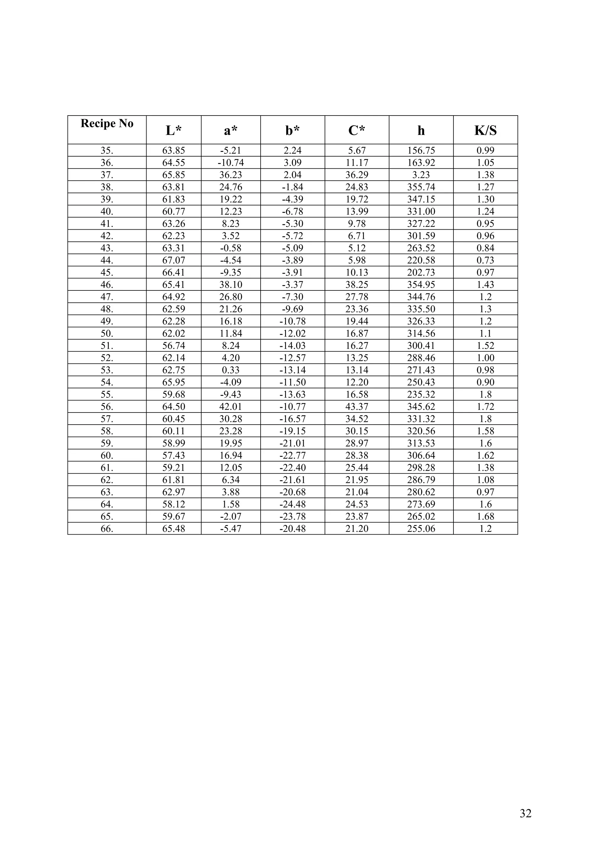 32
Recipe No
L* h K/Sa* C*b*
35. 63.85 -5.21 2.24 5.67 156.75 0.99
36. 64.55 -10.74 3.09 11.17 163.92 1.05
37. 65.85 36.23 2.04 36.29 3.23 1.38
38. 63.81 2 35 44.76 -1.84 24.83 5.7 1.27
39. 61.83 1 34 59.22 -4.39 19.72 7.1 1.30
40. 60.77 12.23 -6.78 13.99 331.00 1.24
41. 63.26 8.23 -5.30 9.78 327.22 0.95
42. 62.23 3.52 -5.72 6.71 301.59 0.96
43. 63.31 -0.58 -5.09 5.12 263.52 0.84
44. 67.07 -4.54 -3.89 5.98 220.58 0.73
45. 66.41 -9.35 -3.91 10.13 202.73 0.97
46. 65.41 38.10 -3.37 38.25 354.95 1.43
47. 64.92 26.80 -7.30 27.78 344.76 1.2
48. 62.59 21.26 -9.69 23.36 335.50 1.3
49. 62.28 16.18 -10.78 19.44 326.33 1.2
50. 62.02 11.84 -12.02 16.87 314.56 1.1
51. 56.74 8.24 -14.03 16.27 300.41 1.52
52. 62.14 4.20 -12.57 13.25 288.46 1.00
53. 62.75 0.33 -13.14 13.14 271.43 0.98
54. 65.95 -4.09 -11.50 12.20 250.43 0.90
55. 59.68 -9.43 -13.63 16.58 235.32 1.8
56. 64.50 42.01 -10.77 43.37 345.62 1.72
57. 60.45 30.28 -16.57 34.52 331.32 1.8
58. 60.11 23.28 -19.15 30.15 320.56 1.58
59. 58.99 19.95 -21.01 28.97 313.53 1.6
60. 57.43 16.94 -22.77 28.38 306.64 1.62
61. 59.21 12.05 -22.40 25.44 298.28 1.38
62. 61.81 6.34 -21.61 21.95 286.79 1.08
63. 62.97 3.88 -20.68 21.04 280.62 0.97
64. 58.12 1.58 -24.48 24.53 273.69 1.6
65. 59.67 -2.07 -23.78 23.87 265.02 1.68
66. 65.48 -5.47 -20.48 21.20 255.06 1.2
 