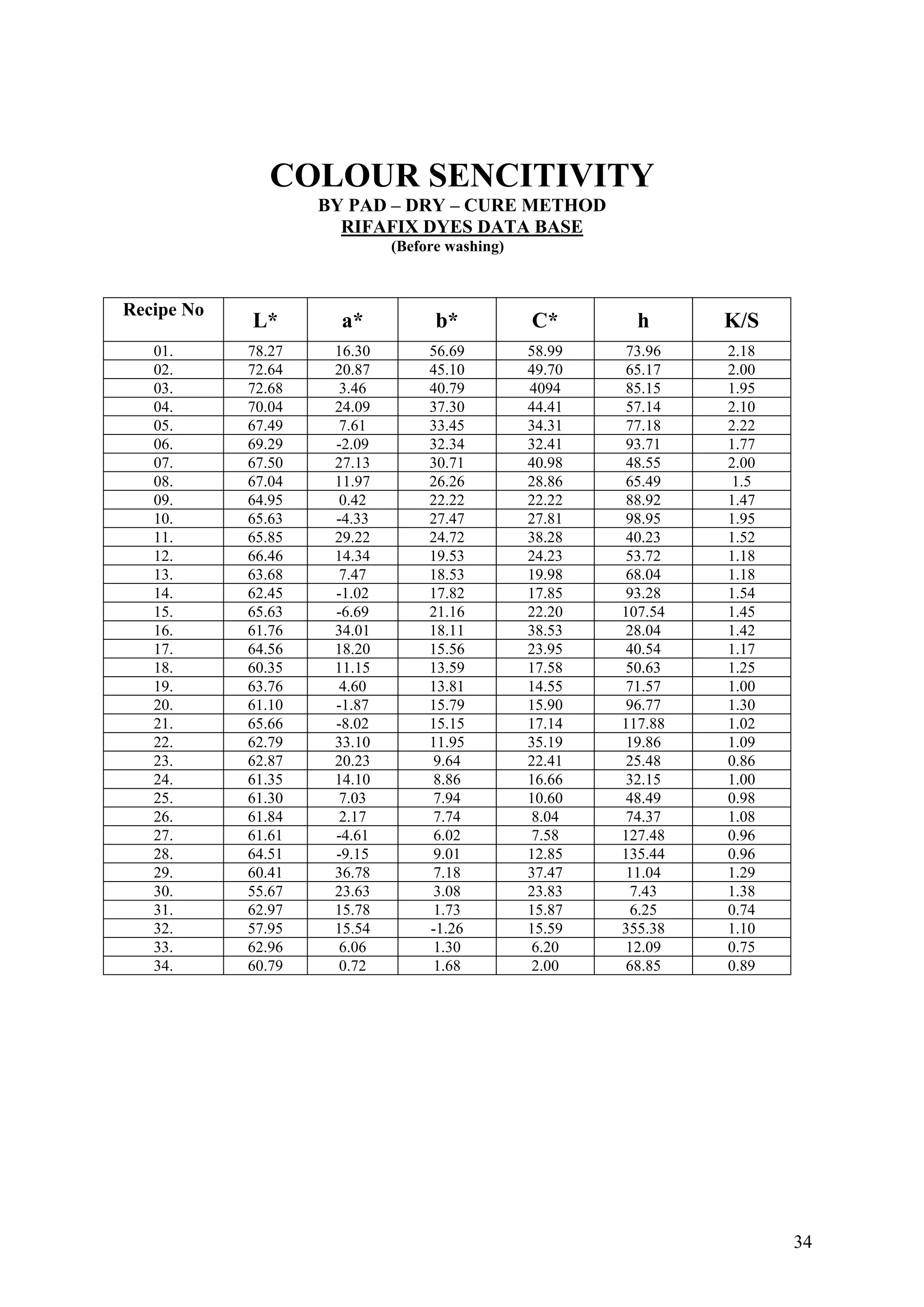 34
COLOUR SENCITIVITY
BY PAD – DRY – CURE METHOD
RIFAFIX DYES DATA BASE
(Before washing)
Recipe No
L* a* b* C* h K/S
01. 78.27 16.30 56.69 58.99 73.96 2.18
02. 72.64 20.87 45.10 49.70 65.17 2.00
03. 72.68 3.46 40.79 4094 85.15 1.95
04. 70.04 24.09 37.30 44.41 57.14 2.10
05. 67.49 7.61 33.45 34.31 77.18 2.22
06. 69.29 -2.09 32.34 32.41 93.71 1.77
07. 67.50 27.13 30.71 40.98 48.55 2.00
08. 67.04 11.97 26.26 28.86 65.49 1.5
09. 64.95 0.42 22.22 22.22 88.92 1.47
10. 65.63 -4.33 27.47 27.81 98.95 1.95
11. 65.85 29.22 24.72 38.28 40.23 1.52
12. 66.46 14.34 19.53 24.23 53.72 1.18
13. 63.68 7.47 18.53 19.98 68.04 1.18
14. 62.45 -1.02 17.82 17.85 93.28 1.54
15. 65.63 -6.69 21.16 22.20 107.54 1.45
16. 61.76 34.01 18.11 38.53 28.04 1.42
17. 64.56 18.20 15.56 23.95 40.54 1.17
18. 60.35 11.15 13.59 17.58 50.63 1.25
19. 63.76 4.60 13.81 14.55 71.57 1.00
20. 61.10 -1.87 15.79 15.90 96.77 1.30
21. 65.66 -8.02 15.15 17.14 117.88 1.02
22. 62.79 33.10 11.95 35.19 19.86 1.09
23. 62.87 20.23 9.64 22.41 25.48 0.86
24. 61.35 14.10 8.86 16.66 32.15 1.00
25. 61.30 7.03 7.94 10.60 48.49 0.98
26. 61.84 2.17 7.74 8.04 74.37 1.08
27. 61.61 -4.61 6.02 7.58 127.48 0.96
28. 64.51 -9.15 9.01 12.85 135.44 0.96
29. 60.41 36.78 7.18 37.47 11.04 1.29
30. 55.67 23.63 3.08 23.83 7.43 1.38
31. 62.97 15.78 1.73 15.87 6.25 0.74
32. 57.95 15.54 -1.26 15.59 355.38 1.10
33. 62.96 6.06 1.30 6.20 12.09 0.75
34. 60.79 0.72 1.68 2.00 68.85 0.89
 