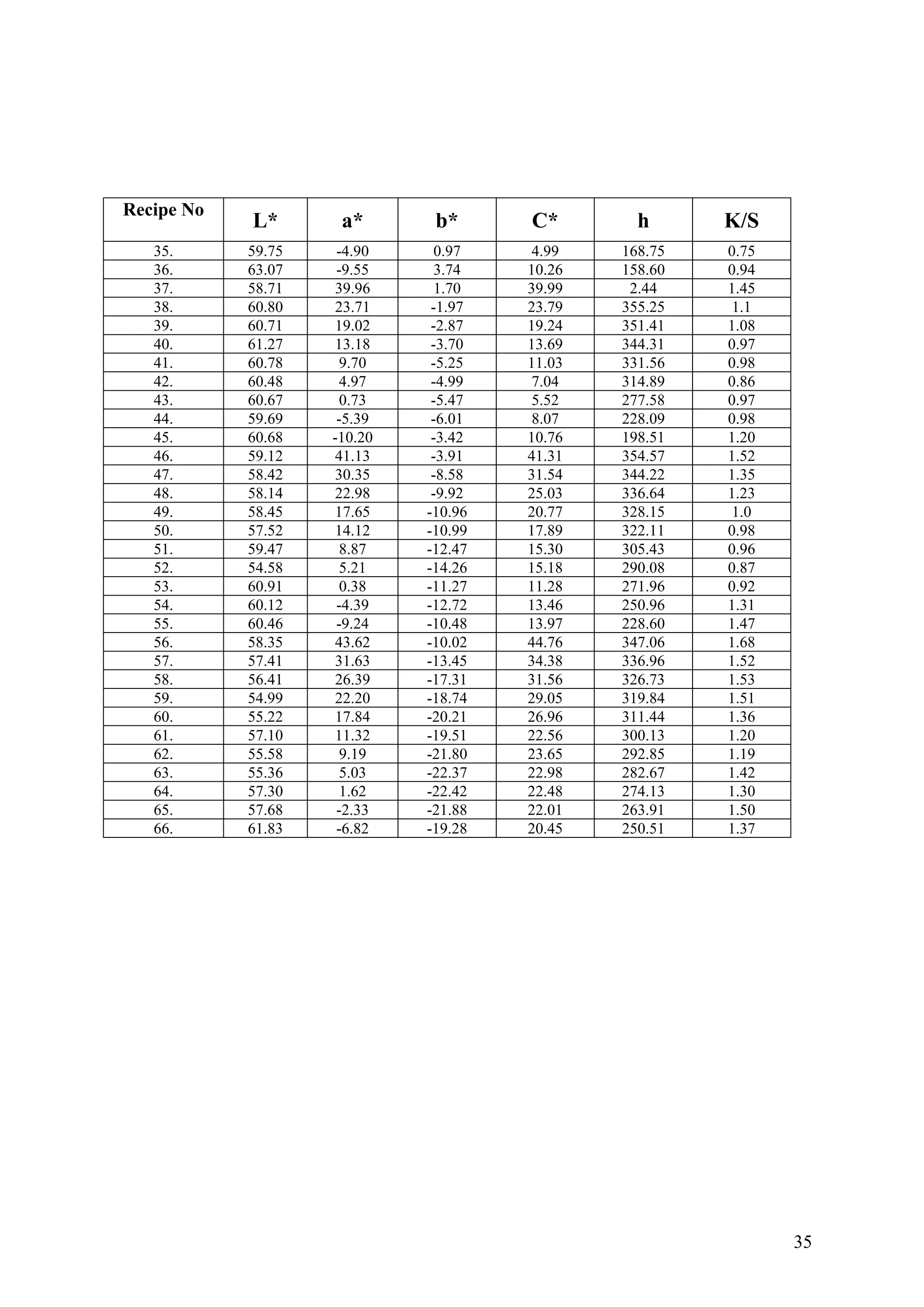 35
h K/S
Recipe No
L* a* b* C*
35. 59.75 -4.90 0.97 4.99 168.75 0.75
36. 63.07 -9.55 3.74 10.26 158.60 0.94
37. 58.71 39.96 21.70 39.99 .44 1.45
3 2 35 58. 60.80 3.71 -1.97 23.79 5.2 1.1
39. 60.71 19.02 -2.87 19.24 351.41 1.08
40. 61.27 13.18 -3.70 13.69 344.31 0.97
41. 60.78 9.70 -5.25 11.03 331.56 0.98
42. 60.48 4.97 -4.99 7.04 314.89 0.86
43. 60.67 0.73 -5.47 5.52 277.58 0.97
44. 59.69 -5.39 -6.01 8.07 228.09 0.98
45. 60.68 -10.20 -3.42 10.76 198.51 1.20
46. 59.12 41.13 -3.91 41.31 354.57 1.52
47. 58.42 30.35 -8.58 31.54 344.22 1.35
48. 58.14 22.98 -9.92 25.03 336.64 1.23
49. 58.45 17.65 -10.96 20.77 328.15 1.0
50. 57.52 14.12 -10.99 17.89 322.11 0.98
51. 59.47 8.87 -12.47 15.30 305.43 0.96
52. 54.58 5.21 -14.26 15.18 290.08 0.87
53. 60.91 0.38 -11.27 11.28 271.96 0.92
54. 60.12 -4.39 -12.72 13.46 250.96 1.31
55. 60.46 -9.24 -10.48 13.97 228.60 1.47
56. 58.35 43.62 -10.02 44.76 347.06 1.68
57. 57.41 31.63 -13.45 34.38 336.96 1.52
58. 56.41 26.39 -17.31 31.56 326.73 1.53
59. 54.99 22.20 -18.74 29.05 319.84 1.51
60. 55.22 17.84 -20.21 26.96 311.44 1.36
61. 57.10 11.32 -19.51 22.56 300.13 1.20
62. 55.58 9.19 -21.80 23.65 292.85 1.19
63. 55.36 5.03 -22.37 22.98 282.67 1.42
64. 57.30 1.62 -22.42 22.48 274.13 1.30
65. 57.68 -2.33 -21.88 22.01 263.91 1.50
66. 61.83 -6.82 -19.28 20.45 250.51 1.37
 