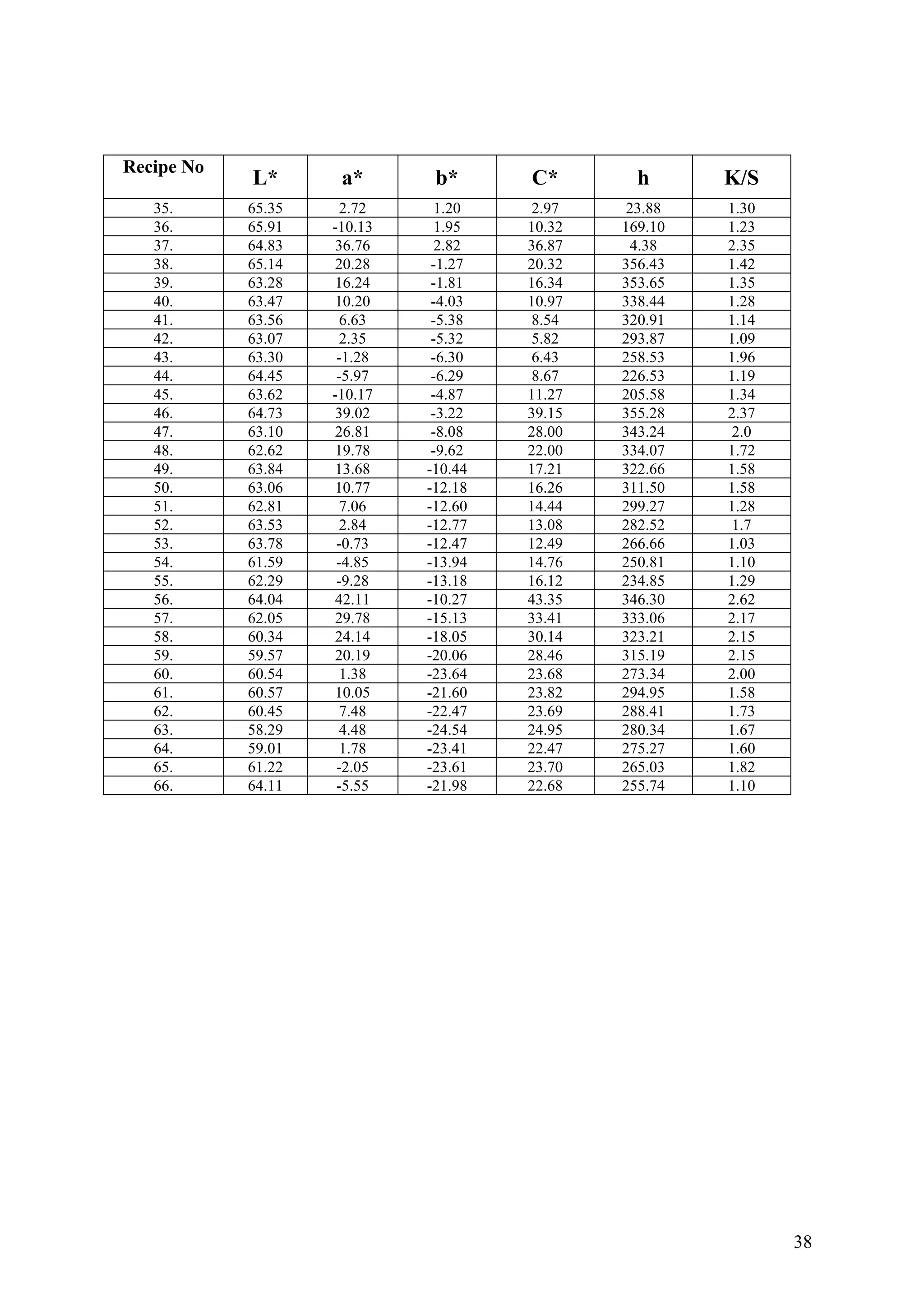 38
Recipe No
L* h K/Sa* b* C*
35. 65.35 2.72 2.97 23.88 1.301.20
36. 65.91 -10.13 1.95 10.32 169.10 1.23
37. 64.83 36.76 2.82 36.87 4.38 2.35
38. 65.14 20.28 -1.27 20.32 356.43 1.42
39. 6 16.24 -1.81 16.34 353.653.28 1.35
4 .0 63.47 1 33 40.20 -4.03 10.97 8.4 1.28
41. 63.56 6.63 -5.38 8.54 320.91 1.14
42. 63.07 2.35 -5.32 5.82 293.87 1.09
43. 63.30 -1.28 -6.30 6.43 258.53 1.96
44. 64.45 -5.97 -6.29 8.67 226.53 1.19
45. 63.62 -10.17 -4.87 11.27 205.58 1.34
46. 64.73 39.02 -3.22 39.15 355.28 2.37
47. 63.10 26.81 -8.08 28.00 343.24 2.0
48. 62.62 19.78 -9.62 22.00 334.07 1.72
49. 63.84 13.68 -10.44 17.21 322.66 1.58
50. 63.06 10.77 -12.18 16.26 311.50 1.58
51. 62.81 7.06 -12.60 14.44 299.27 1.28
52. 63.53 2.84 -12.77 13.08 282.52 1.7
53. 63.78 -0.73 -12.47 12.49 266.66 1.03
54. 61.59 -4.85 -13.94 14.76 250.81 1.10
55. 62.29 -9.28 -13.18 16.12 234.85 1.29
56. 64.04 42.11 -10.27 43.35 346.30 2.62
57. 62.05 29.78 -15.13 33.41 333.06 2.17
58. 60.34 24.14 -18.05 30.14 323.21 2.15
59. 59.57 20.19 -20.06 28.46 315.19 2.15
60. 60.54 1.38 -23.64 23.68 273.34 2.00
61. 60.57 10.05 -21.60 23.82 294.95 1.58
62. 60.45 7.48 -22.47 23.69 288.41 1.73
63. 58.29 4.48 -24.54 24.95 280.34 1.67
64. 59.01 1.78 -23.41 22.47 275.27 1.60
65. 61.22 -2.05 -23.61 23.70 265.03 1.82
66. 64.11 -5.55 -21.98 22.68 255.74 1.10
 