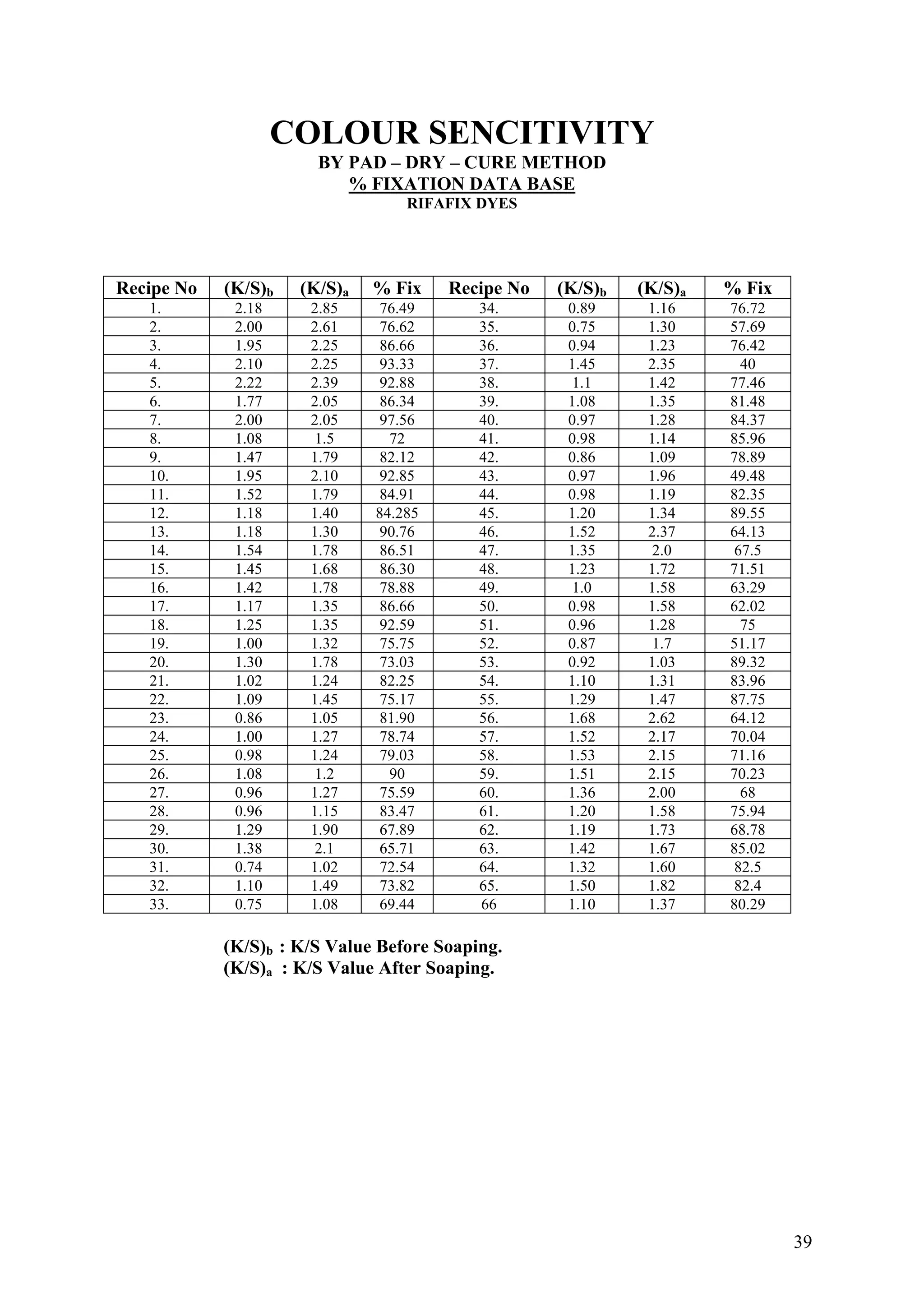 39
COLOUR SENCITIVITY
BY PAD – DRY – CURE METHOD
% FIXATION DATA BASE
RIFAFIX DYES
Recipe No (K (K/S Fix ipe No /S)b (K/S)a % x/S)b ) %a Rec (K Fi
1. 2.18 2.8 76.49 34. .895 0 1.16 76.72
2. 2.00 2.61 76.62 35. 0.75 1.30 57.69
3. 1.95 2.25 86.66 36. 0.94 1.23 76.42
4. 2.10 2.25 93.33 37. 1.45 2.35 40
5. 2.22 2.39 92.88 38. 1.1 1.42 77.46
6. 1.77 2.0 86.34 39. .085 1 1.35 81.48
7. 2.00 2.0 97.56 40. .975 0 1.28 84.37
8. 1.08 1.5 72 41. .980 1.14 85.96
9. 1.47 1.7 82.12 42. .869 0 1.09 78.89
10. 1 2.1 92.85 43..95 0 0.97 1.96 49.48
11. 1 1.7 84.91 44..52 9 0.98 1.19 82.35
12. 1 1.40 84.285 45..18 1.20 1.34 89.55
13. 1 1.30 90.76 46..18 1.52 2.37 64.13
14. 1 1.78 86.51 47..54 1.35 2.0 67.5
15. 1 1.68 86.30 48..45 1.23 1.72 71.51
16. 1 1.78 78.88 49. 1.0.42 1.58 63.29
17. 1 1.3 86.66 50..17 5 0.98 1.58 62.02
18. 1.25 1.35 92.59 51. .960 1.28 75
19. 1 1.3 75.75 52..00 2 0.87 1.7 51.17
20. 1 1.7 73.03 53..30 8 0.92 1.03 89.32
21. 1 1.24 82.25 54..02 1.10 1.31 83.96
22. 1 1.4 75.17 55..09 5 1.29 1.47 87.75
23. 0 1.05 81.90 56..86 1.68 2.62 64.12
24. 1 1.27 78.74 57..00 1.52 2.17 70.04
25. 0 1.24 79.03 58..98 1.53 2.15 71.16
26. 1 1.2 90 59..08 1.51 2.15 70.23
27. 0.96 1.27 75.59 60. .361 2.00 68
28. 0.96 1.15 83.47 61. 1.20 1.58 75.94
29. 1.29 1.90 67.89 62. 1.19 1.73 68.78
30. 1.38 2.1 65.71 63. 1.42 1.67 85.02
31. 0.74 1.02 72.54 64. 1.32 1.60 82.5
32. 1.10 1.49 73.82 65. 1.50 1.82 82.4
33. 0.75 1.08 69.44 66 1.10 1.37 80.29
(K/S)b : K/S Value Before Soaping.
(K/S)a : K/S Value After Soaping.
 