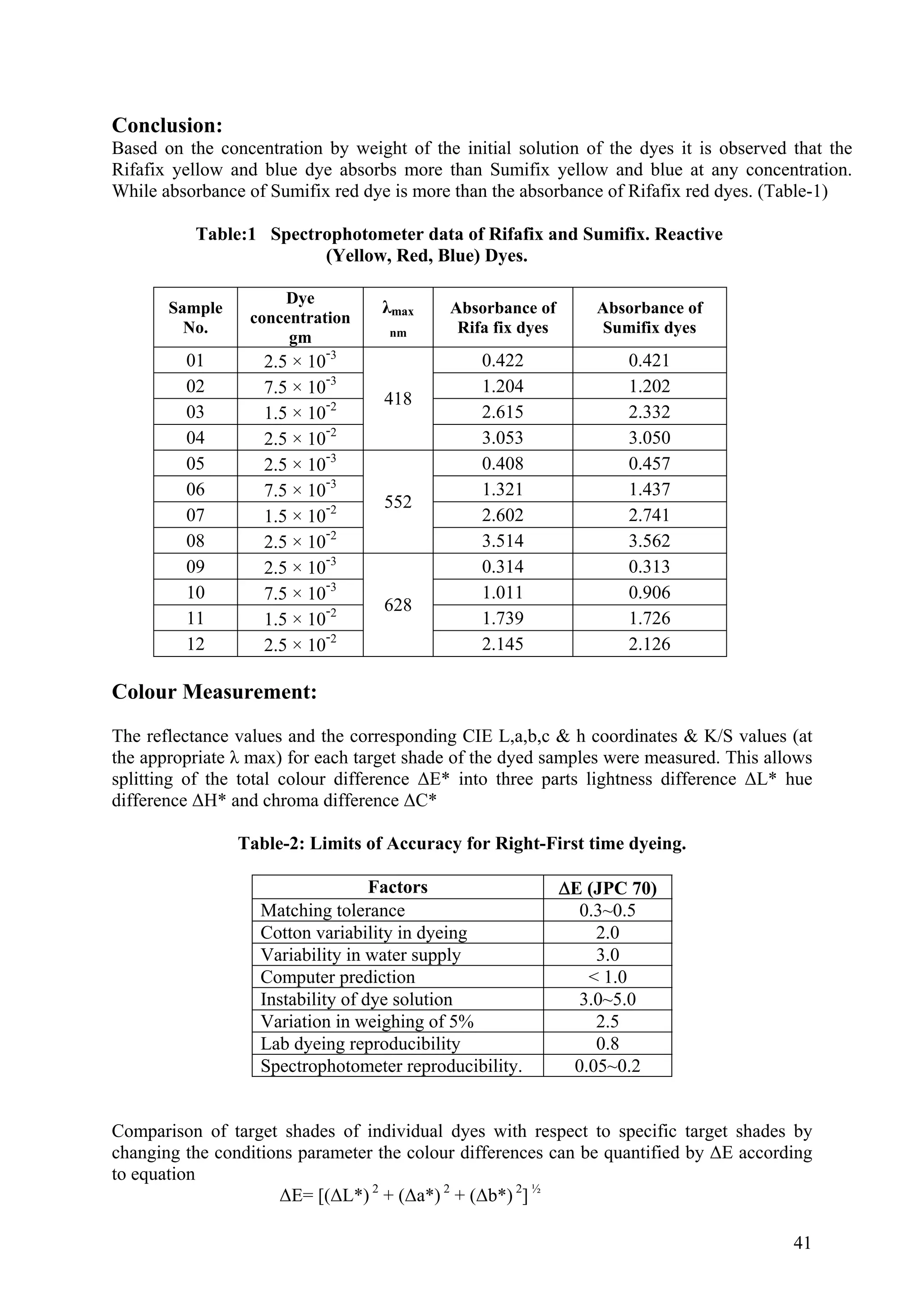 41
ased on the concentration by weight of the initial solution of the dyes it is observed that the
ion.
)
entration
gm nm Rifa fix dyes Sumifix dyes
Conclusion:
B
Rifafix yellow and blue dye absorbs more than Sumifix yellow and blue at any concentrat
While absorbance of Sumifix red dye is more than the absorbance of Rifafix red dyes. (Table-1
Table:1 Spectrophotometer data of Rifafix and Sumifix. Reactive
(Yellow, Red, Blue) Dyes.
Sample
No.
Dye
conc
λmax Absorbance of Absorbance of
01 2.5 × 10
-3
0.422 0.421
02 7.5 × 10
-3
1.204 1.202
03 1.5 × 10
-2
2.615 2.332
04 2.5 × 10
-2
418
3.053 3.050
05 2.5 × 10
-3
0.408 0.457
06 7.5 × 10
-3
1.321 1.437
07 1.5 × 10
-2
2.602 2.741
08 2.5 × 10 3.514 3.562-2
552
09 2.5 × 10
-3
0.314 0.313
10 7.5 × 10
-3
1.011 0.906
11 1.5 × 10 1.739 1.726-2
12 2.5 × 10
-2
628
2.145 2.126
Colour Measurement:
The reflectance values and the corresponding CIE L,a,b,c & h coordinates & K/S values (at
the appropriate λ max) for each target shade of the dyed samples were measured. This allows
splitting of the total colour difference ΔE* into three parts lightness difference ΔL* hue
difference ΔH* and chroma difference ΔC*
Table-2: Limits of Accuracy for Right-First time dyeing.
Factors ΔE (JPC 70)
Matching tolerance 0.3~0.5
Cotton variability in dyeing 2.0
Variability in water supply 3.0
Computer prediction < 1.0
Instability of dye solution 3.0~5.0
Variation in weighing of 5% 2.5
Lab dyeing reproducibility 0.8
Spectrophotometer reproducibility. 0.05~0.2
Comparison of target shades of individual dyes with respect to specific target shades by
hanging he conditions parameter the colour differences can be quantified by ΔE according
equation
ΔE= [(ΔL*) 2
+ (Δa*) 2
+ (Δb*) 2
] ½
c t
to
 