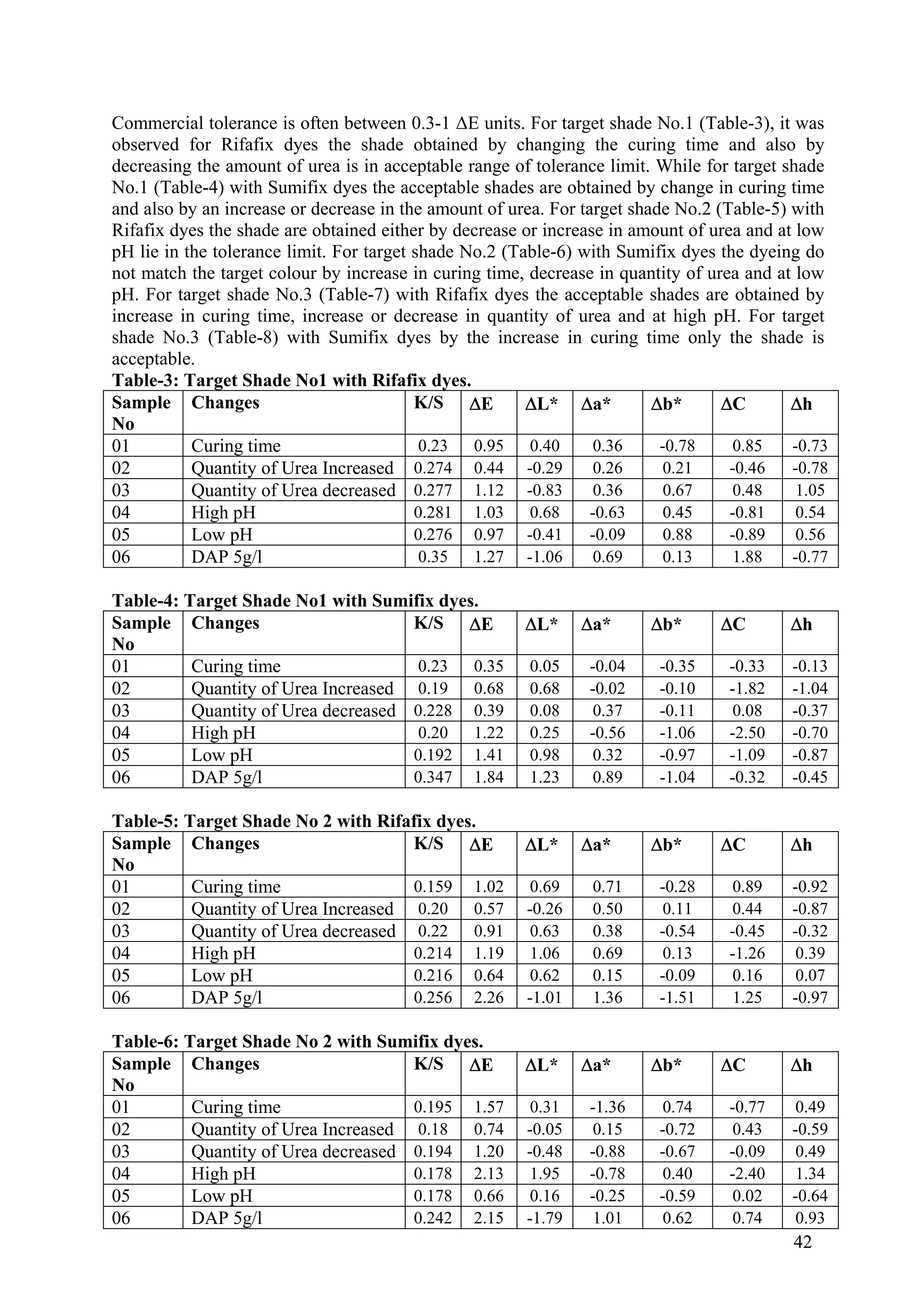 42
rance is often between 0.3-1 ΔE units. For target shade No.1 (Table-3), it was
and also by an increase or decrease in the amount of urea. For target shade No.2 (Table-5) with
Rifafix dye a and at low
pH lie in the tolerance le-6) with Sumifix dyes the dyeing do
ot match the target colour by increase in curing time, decrease in quantity of urea and at low
pH. For target shade No.3 (Table-7) with Ri
increas ng o reas f urea and at high pH. For target
shade No.3 (Table-8) with Sumifix es by in c ly the shade is
acceptabl
Table-3: Target Shade No1 with Rifafix dyes.
Sample
No
anges /S Δ L* Δa* ΔC Δh
Commercial tole
observed for Rifafix dyes the shade obtained by changing the curing time and also by
decreasing the amount of urea is in acceptable range of tolerance limit. While for target shade
No.1 (Table-4) with Sumifix dyes the acceptable shades are obtained by change in curing time
s the shade are obtained either by decrease or increase in amount of ure
limit. For target shade No.2 (Tab
n
fafix dyes the acceptable shades are obtained by
e oe in curi time, increase r dec in quantity
the increasedy uring time on
e.
Ch K E Δ Δb*
01 ring tim 0.23 0.95 0.40 0.36 8 0.85 -0.73Cu e -0.7
02 antity reased 0.274 0.44 -0.29 0.26 1 -0.46 -0.78Qu of Urea I cn 0.2
03 antity rease .277 1.12 0.36 0.67 0.48 1.05Qu of Urea dec d 0 -0.83
04 h pH .281 1.03 0.68 -0.63 5 -0.81 0.54Hig 0 0.4
05 pH 0.276 0.97 -0.41 -0.09 8 -0.89 0.56Low 0.8
06 P 5g/l 0.35 1.27 0.69 0.13 1.88 -0.77DA -1.06
Table-4: Target Shade No1 with Sumifix dyes.
Sample
No
anges K/S Δ L* Δa* ΔC ΔhCh E Δ Δb*
01 Curing time 0.23 0.35 0.05 -0.04 -0.35 -0.33 -0.13
02 Quantity of Urea Increased 0.19 0.68 0.68 -0.02 -0.10 -1.82 -1.04
03 Quantity of Urea decreased 0.228 0.39 0.08 0.37 -0.11 0.08 -0.37
04 High pH 0.20 1.22 0.25 -0.56 -1.06 -2.50 -0.70
05 Low pH 0.192 1.41 0.98 0.32 -0.97 -1.09 -0.87
06 DAP 5g/l 0.347 1.84 1.23 0.89 -1.04 -0.32 -0.45
Table-5: Target Shade No 2 with Rifafix dyes.
Sample
No
Chan ΔC Δhges K/S ΔE ΔL* Δa* Δb*
01 Curing time 59 1.02 0.69 0.28 0.89 -0.920.1 0.71 -
02 Quantity 0.20 0.57 -0.26 0.11 0.44 -0.87of Urea Increased 0.50
03 Quantity .91 0.63 -0.54 -0.45 -0.32of Urea decreased 0.22 0 0.38
04 High pH 1.19 1.06 0.13 -1.26 0.390.214 0.69
05 Low pH .216 0.64 0.62 0.15 -0.09 0.16 0.070
06 DAP 5g/ 2.26 -1.01 -1.51 1.25 -0.97l 0.256 1.36
Table-6: Target Sh s.
Sample
o
Changes L* Δb* ΔC Δh
ade No 2 with Sumifix dye
N
K/S ΔE Δ Δa*
01 Curing time 0.195 1.57 0.31 -1.36 0.74 -0.77 0.49
02 Quantity of Urea Increased 0.18 0.74 -0.05 0.15 -0.72 0.43 -0.59
03 Quantity of Urea decreased 0.194 1.20 -0.48 -0.88 -0.67 -0.09 0.49
04 High pH 0.178 2.13 1.95 -0.78 0.40 -2.40 1.34
05 Low pH 6 -0.25 -0.59 0.02 -0.640.178 0.66 0.1
06 DAP 5g/l 0.242 2.15 -1.79 1.01 0.62 0.74 0.93
 