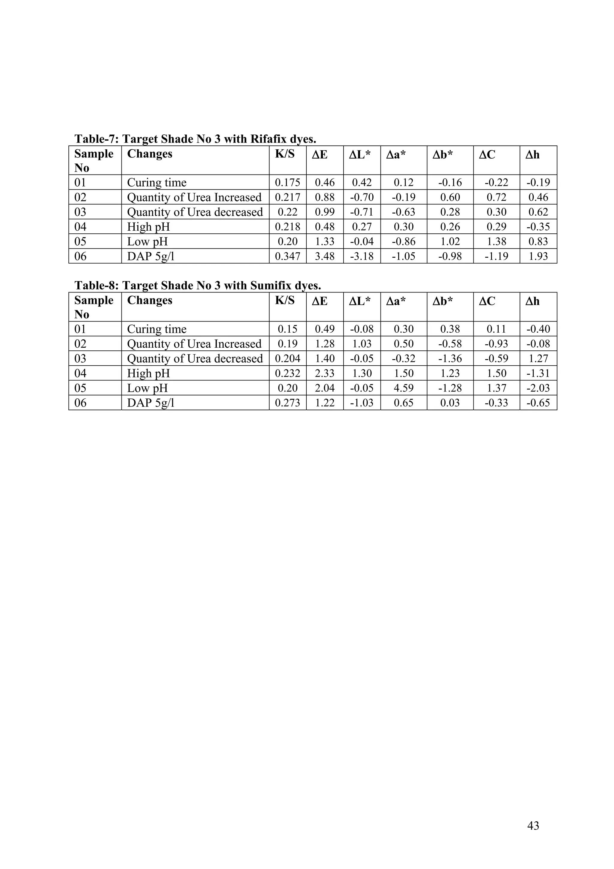 43
Table-7: Target Shade No 3 with Rifafix dyes.
Sample
No
Changes K/S ΔE ΔL* Δa* Δb* ΔC Δh
01 Curing time 0.175 0.46 0.42 0.12 -0.16 -0.22 -0.19
02 Quantity of Urea Increased 0.217 0.88 -0.70 -0.19 0.60 0.72 0.46
03 Quantity of Urea decreased 0.22 0.99 -0.71 -0.63 0.28 0.30 0.62
04 High pH 0.218 0.48 0.27 0.30 0.26 0.29 -0.35
05 Low pH 0.20 1.33 -0.04 -0.86 1.02 1.38 0.83
06 DAP 5g/l 0.347 3.48 -3.18 -1.05 -0.98 -1.19 1.93
Table-8: T No 3 with Sumifix dyes.
ple Δ Δ Δ
arget Shade
ChangesSam
No
K/S ΔE ΔL* a* b* C Δh
01 Curing time 0.15 0.49 -0.08 0.30 0.38 0.11 -0.40
02 Quantity of Urea Increased 0.19 1.28 1.03 0.50 -0.58 -0.93 -0.08
03 Quantity of Urea decreased 0.204 1.40 -0.05 -0.32 -1.36 -0.59 1.27
04 High pH 0.232 2.33 1.30 1.50 1.23 1.50 -1.31
05 Low pH 0.20 2.04 -0.05 4.59 -1.28 1.37 -2.03
06 DAP 5g/l 0.273 1.22 -1.03 0.65 0.03 -0.33 -0.65
 