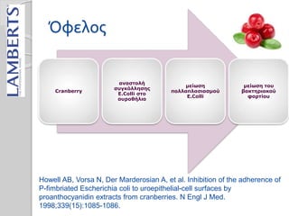 Όφελος
Cranberry
αναστολή
συγκόλλησης
E.Colli στο
ουροθήλιο
μείωση
πολλαπλασιασμού
E.Colli
μείωση του
βακτηριακού
φορτίου
Howell AB, Vorsa N, Der Marderosian A, et al. Inhibition of the adherence of
P-fimbriated Escherichia coli to uroepithelial-cell surfaces by
proanthocyanidin extracts from cranberries. N Engl J Med.
1998;339(15):1085-1086.
 