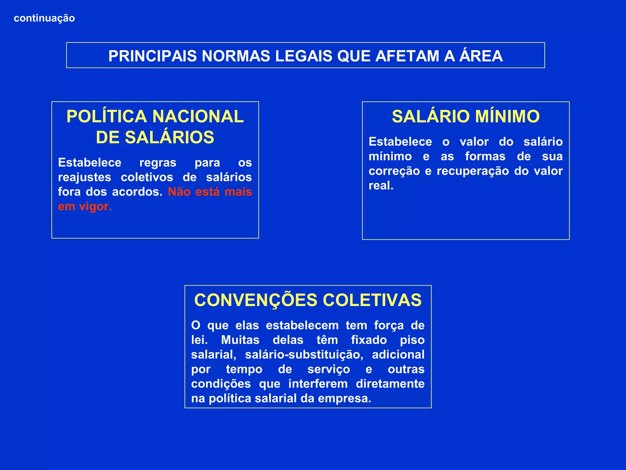 continuação
PRINCIPAIS NORMAS LEGAIS QUE AFETAM A ÁREA
POLÍTICA NACIONAL
DE SALÁRIOS
Estabelece regras para os
reajustes coletivos de salários
fora dos acordos. Não está mais
em vigor.
SALÁRIO MÍNIMO
Estabelece o valor do salário
mínimo e as formas de sua
correção e recuperação do valor
real.
CONVENÇÕES COLETIVAS
O que elas estabelecem tem força de
lei. Muitas delas têm fixado piso
salarial, salário-substituição, adicional
por tempo de serviço e outras
condições que interferem diretamente
na política salarial da empresa.
 
