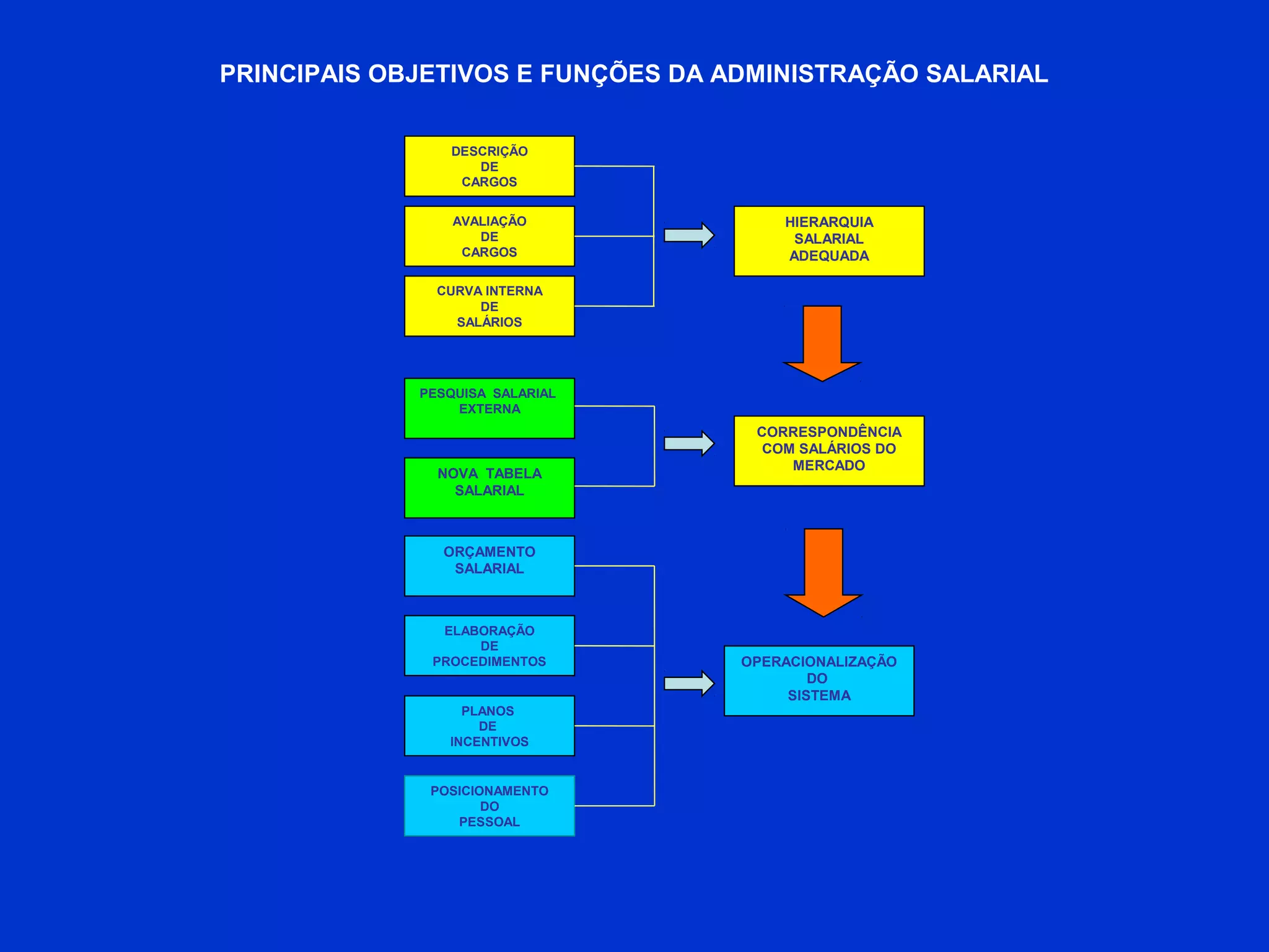 PRINCIPAIS OBJETIVOS E FUNÇÕES DA ADMINISTRAÇÃO SALARIAL
OPERACIONALIZAÇÃO
DO
SISTEMA
PESQUISA SALARIAL
EXTERNA
NOVA TABELA
SALARIAL
ORÇAMENTO
SALARIAL
ELABORAÇÃO
DE
PROCEDIMENTOS
PLANOS
DE
INCENTIVOS
POSICIONAMENTO
DO
PESSOAL
DESCRIÇÃO
DE
CARGOS
AVALIAÇÃO
DE
CARGOS
CURVA INTERNA
DE
SALÁRIOS
HIERARQUIA
SALARIAL
ADEQUADA
CORRESPONDÊNCIA
COM SALÁRIOS DO
MERCADO
 