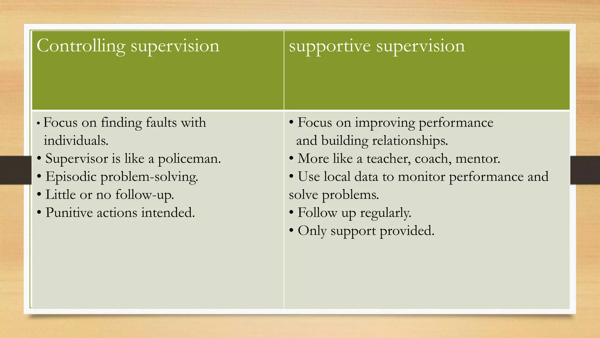 Controlling supervision supportive supervision
• Focus on finding faults with
individuals.
• Supervisor is like a policeman.
• Episodic problem-solving.
• Little or no follow-up.
• Punitive actions intended.
• Focus on improving performance
and building relationships.
• More like a teacher, coach, mentor.
• Use local data to monitor performance and
solve problems.
• Follow up regularly.
• Only support provided.
 