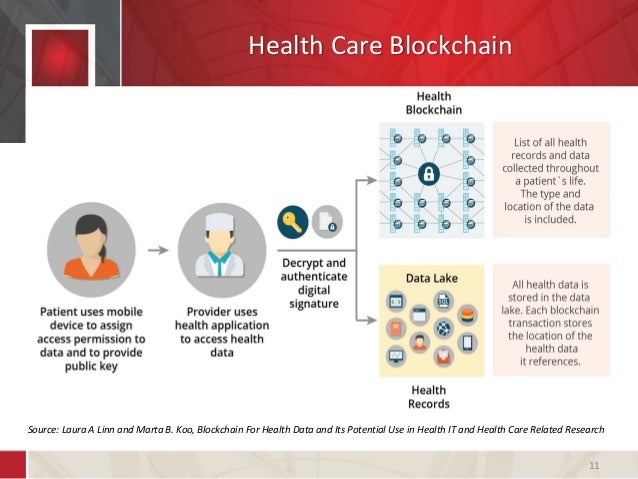 Blockchain in Health Care
