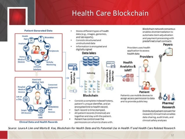Blockchain in Health Care
