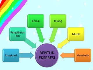 Emosi      Ruang


    Penglibatan
                                     Muzik
       diri




Imaginasi
                      BENTUK           Kinestetik
                      EKSPRESI
 