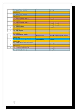 6 
Tema 5 (Audit. Reclut. Y Selección) 
Práctica 5.1 
EXPOSICIONES 
7 
Tema 5 (Audit. Reclut. Y Selección) 
EXPOSICIONES 
8 
Tema 6 (Audit. Retribuciones, ED y VR) 
Práctica 6.1 
EXPOSICIONES 
9 
Tema 6 (Audit. Retribuciones, ED y VR) 
Práctica 6.2 (Nóminas) 
EXPOSICIONES Práctica 6.2 (Nóminas) 
10 
Tema 7 (Auditoría Operativa) 
Práctica 7.1 
EXPOSICIONES 
11 Tema 7 (Audt. Operativa) 
EXPOSICIONES 
12 
Tema 8 (Auditoria de la Inf. Contable) 
Experiencia experto Práctica 8.1: Contabilización gastos de personal 
EXPOSICIONES 
13 
Tema 9 (Audit. Cumplimiento legal y R. Social) Experiencia experto Práctica 9.1 
EXPOSICIONES 
14 
Tema 10 (Audit. estructura formal, comunicaciones y 
cultura) Práctica 10.1 
EXPOSICIONES 
15 Tema 11 (Audit. De la estructura informal) 
Práctica 11.1 
Tema 12 (Audit. Del Clima Laboral) Práctica 12.1 
8 
