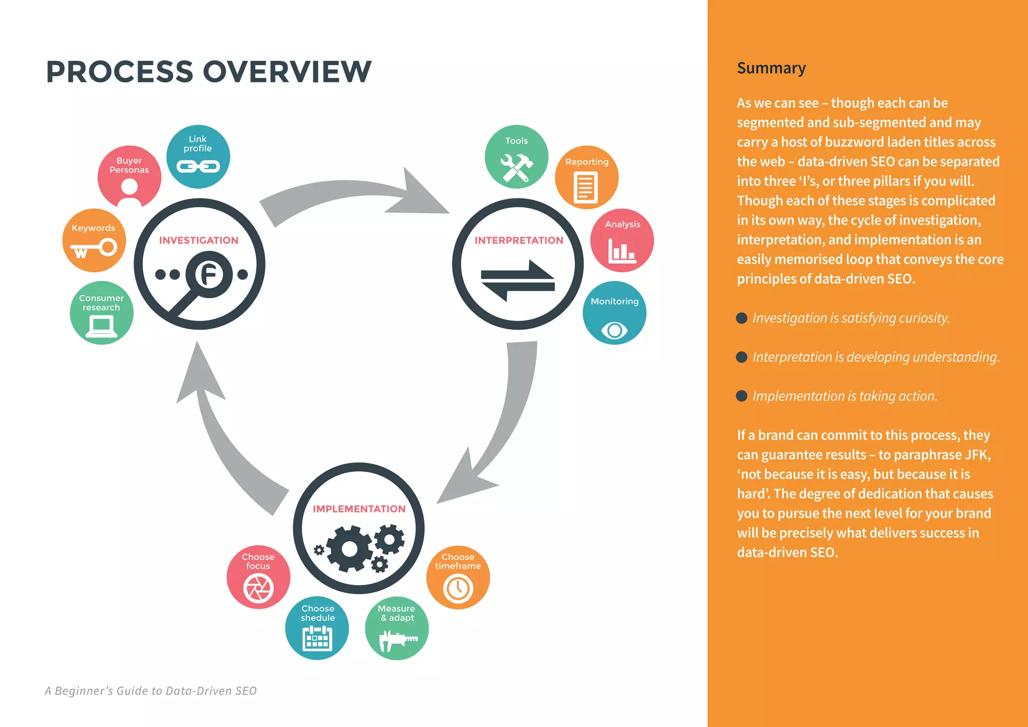A Beginner’s Guide to Data-Driven SEO
W
Measure
& adapt
Choose
shedule
Choose
timeframe
IMPLEMENTATION
INVESTIGATION INTERPRETATION
Choose
focus
Link
profile
Tools
Reporting
Analysis
Monitoring
Buyer
Personas
W
Keywords
Consumer
research
PROCESS OVERVIEW Summary
As we can see – though each can be
segmented and sub-segmented and may
carry a host of buzzword laden titles across
the web – data-driven SEO can be separated
into three ‘I’s, or three pillars if you will.
Though each of these stages is complicated
in its own way, the cycle of investigation,
interpretation, and implementation is an
easily memorised loop that conveys the core
principles of data-driven SEO.
Investigation is satisfying curiosity.
Interpretation is developing understanding.
Implementation is taking action.
If a brand can commit to this process, they
can guarantee results – to paraphrase JFK,
‘not because it is easy, but because it is
hard’. The degree of dedication that causes
you to pursue the next level for your brand
will be precisely what delivers success in
data-driven SEO.
 