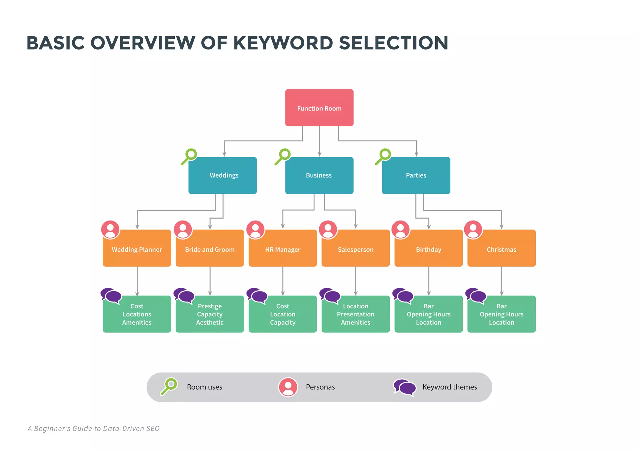 A Beginner’s Guide to Data-Driven SEO
BASIC OVERVIEW OF KEYWORD SELECTION
Weddings
Wedding Planner
Cost
Locations
Amenities
Prestige
Capacity
Aesthetic
Cost
Location
Capacity
Location
Presentation
Amenities
Bar
Opening Hours
Location
Bar
Opening Hours
Location
Bride and Groom HR Manager Salesperson Birthday Christmas
Business Parties
Function Room
Room uses Personas Keyword themes
 
