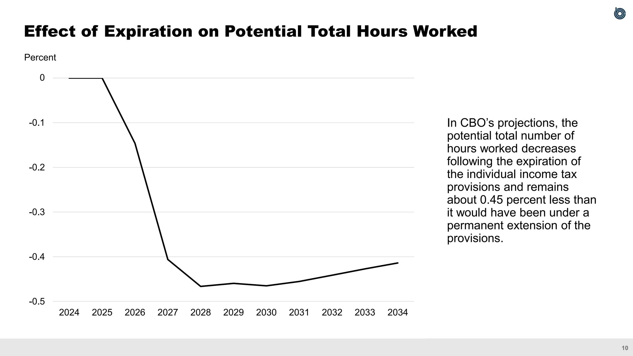 10
Effect of Expiration on Potential Total Hours Worked
In CBO’s projections, the
potential total number of
hours worked decreases
following the expiration of
the individual income tax
provisions and remains
about 0.45 percent less than
it would have been under a
permanent extension of the
provisions.
Percent
-0.5
-0.4
-0.3
-0.2
-0.1
0.0
2024 2025 2026 2027 2028 2029 2030 2031 2032 2033 2034
0
 