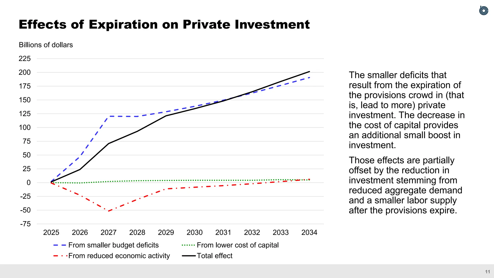 11
Effects of Expiration on Private Investment
The smaller deficits that
result from the expiration of
the provisions crowd in (that
is, lead to more) private
investment. The decrease in
the cost of capital provides
an additional small boost in
investment.
Those effects are partially
offset by the reduction in
investment stemming from
reduced aggregate demand
and a smaller labor supply
after the provisions expire.
Billions of dollars
-75
-50
-25
0
25
50
75
100
125
150
175
200
225
2025 2026 2027 2028 2029 2030 2031 2032 2033 2034
From smaller budget deficits From lower cost of capital
From reduced economic activity Total effect
 