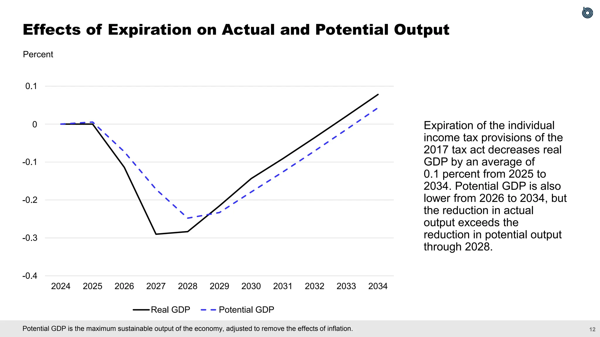12
Potential GDP is the maximum sustainable output of the economy, adjusted to remove the effects of inflation.
Effects of Expiration on Actual and Potential Output
Expiration of the individual
income tax provisions of the
2017 tax act decreases real
GDP by an average of
0.1 percent from 2025 to
2034. Potential GDP is also
lower from 2026 to 2034, but
the reduction in actual
output exceeds the
reduction in potential output
through 2028.
Percent
-0.4
-0.3
-0.2
-0.1
0.0
0.1
2024 2025 2026 2027 2028 2029 2030 2031 2032 2033 2034
Real GDP Potential GDP
0
 