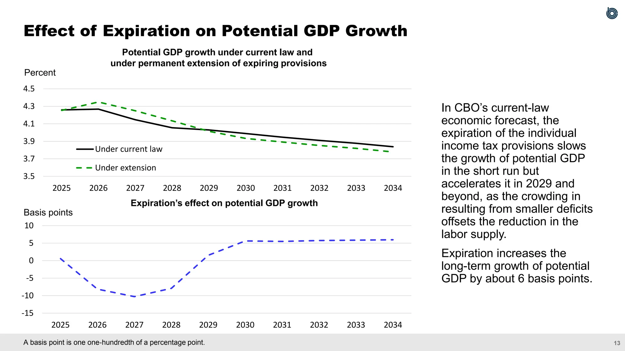 13
A basis point is one one-hundredth of a percentage point.
Effect of Expiration on Potential GDP Growth
In CBO’s current-law
economic forecast, the
expiration of the individual
income tax provisions slows
the growth of potential GDP
in the short run but
accelerates it in 2029 and
beyond, as the crowding in
resulting from smaller deficits
offsets the reduction in the
labor supply.
Expiration increases the
long-term growth of potential
GDP by about 6 basis points.
Potential GDP growth under current law and
under permanent extension of expiring provisions
Expiration’s effect on potential GDP growth
Percent
Basis points
3.5
3.7
3.9
4.1
4.3
4.5
2025 2026 2027 2028 2029 2030 2031 2032 2033 2034
Under current law
Under extension
-15
-10
-5
0
5
10
2025 2026 2027 2028 2029 2030 2031 2032 2033 2034
 