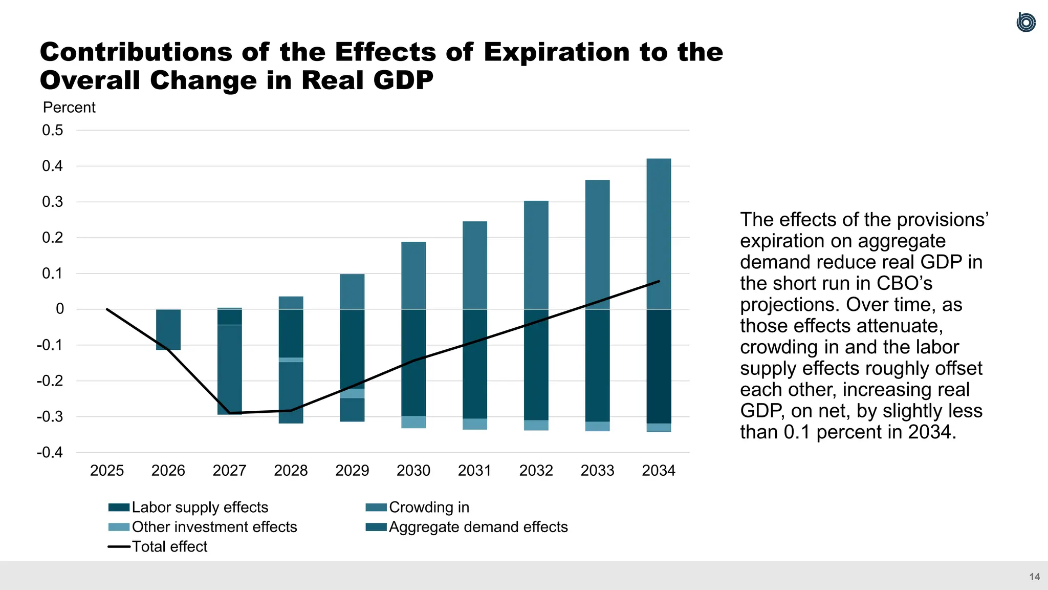 14
Contributions of the Effects of Expiration to the
Overall Change in Real GDP
The effects of the provisions’
expiration on aggregate
demand reduce real GDP in
the short run in CBO’s
projections. Over time, as
those effects attenuate,
crowding in and the labor
supply effects roughly offset
each other, increasing real
GDP, on net, by slightly less
than 0.1 percent in 2034.
Percent
-0.4
-0.3
-0.2
-0.1
0.0
0.1
0.2
0.3
0.4
0.5
2025 2026 2027 2028 2029 2030 2031 2032 2033 2034
Labor supply effects Crowding in
Other investment effects Aggregate demand effects
Total effect
0
 
