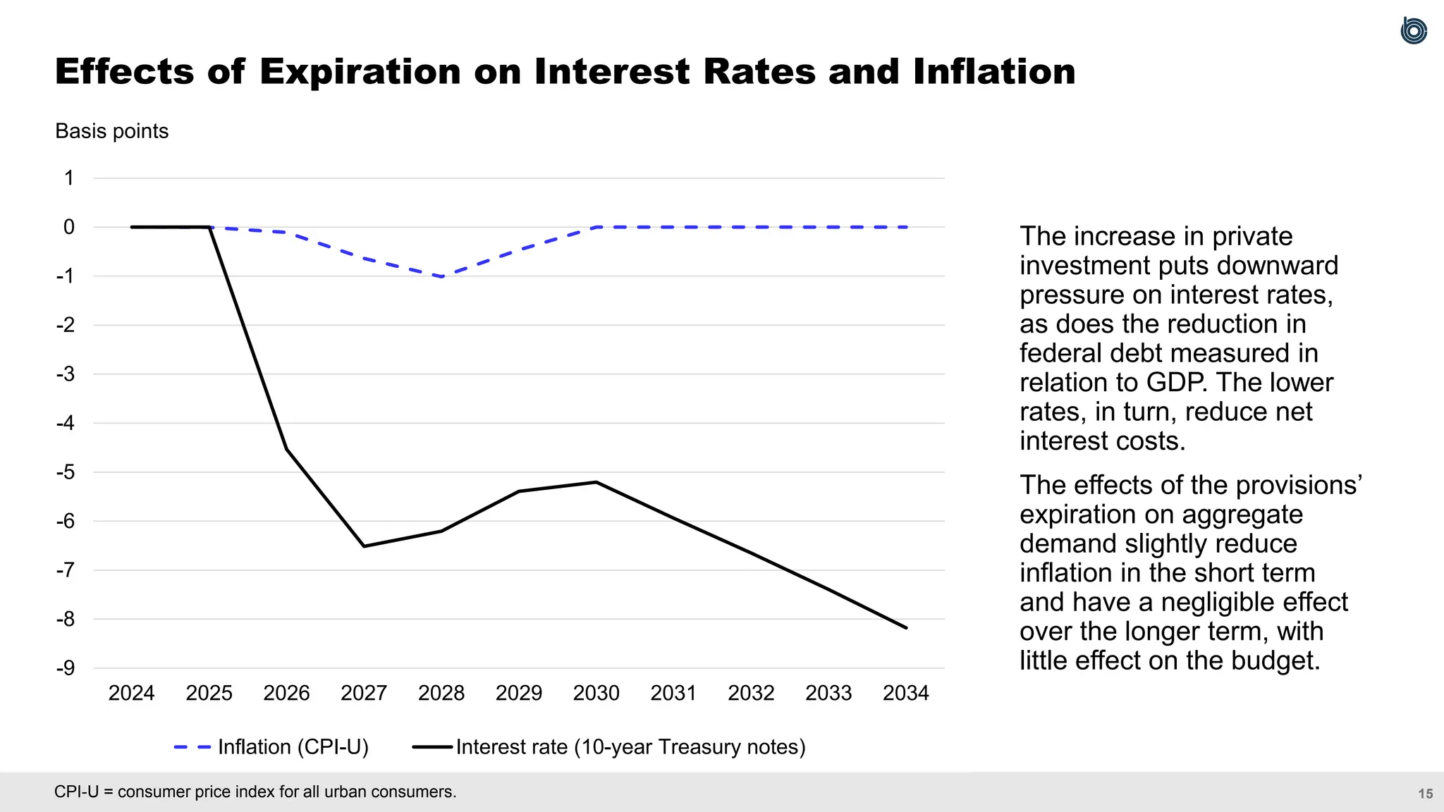 15
CPI-U = consumer price index for all urban consumers.
Effects of Expiration on Interest Rates and Inflation
The increase in private
investment puts downward
pressure on interest rates,
as does the reduction in
federal debt measured in
relation to GDP. The lower
rates, in turn, reduce net
interest costs.
The effects of the provisions’
expiration on aggregate
demand slightly reduce
inflation in the short term
and have a negligible effect
over the longer term, with
little effect on the budget.
Basis points
-9
-8
-7
-6
-5
-4
-3
-2
-1
0
1
2024 2025 2026 2027 2028 2029 2030 2031 2032 2033 2034
Inflation (CPI-U) Interest rate (10-year Treasury notes)
 