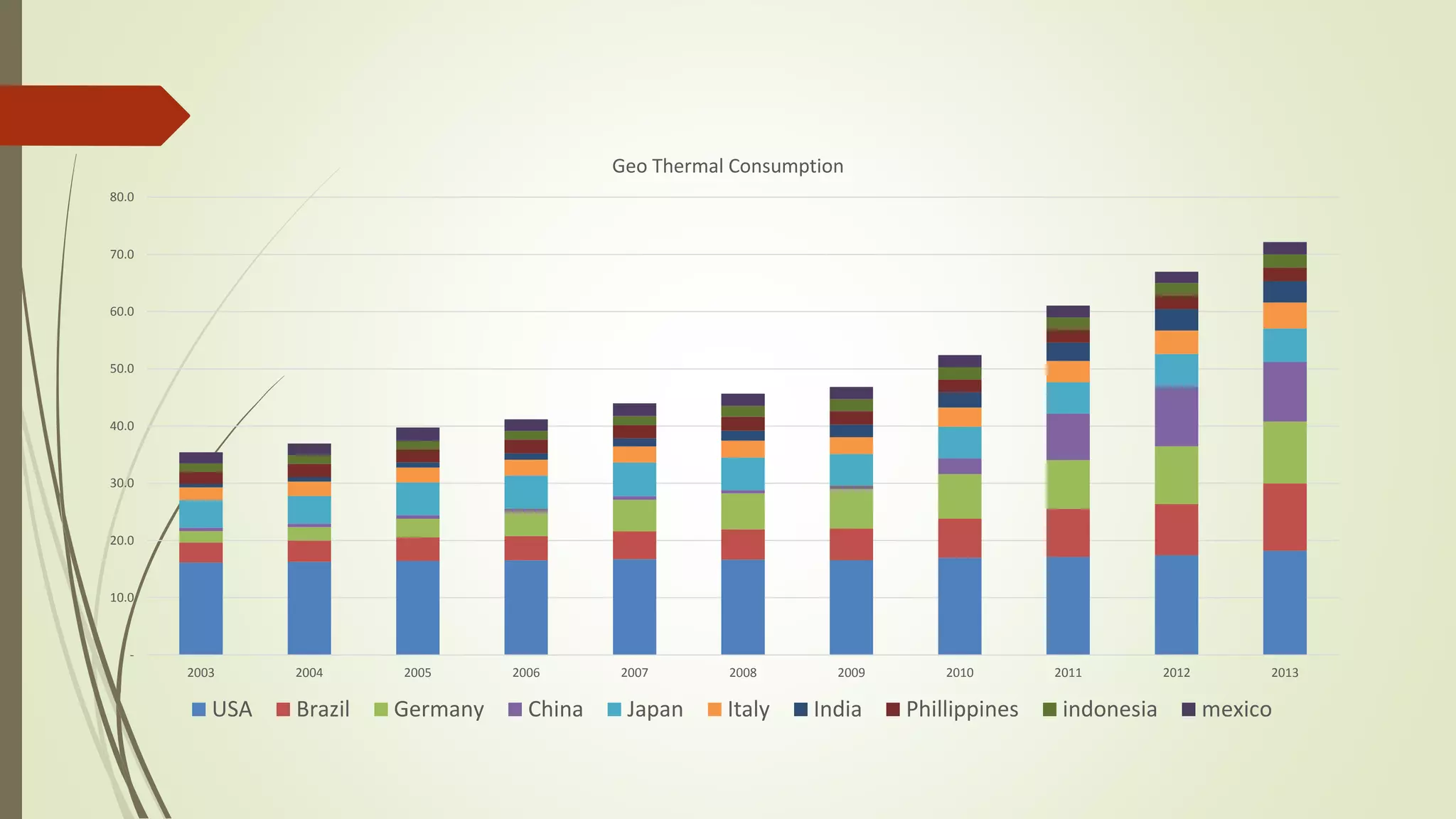 -
10.0
20.0
30.0
40.0
50.0
60.0
70.0
80.0
2003 2004 2005 2006 2007 2008 2009 2010 2011 2012 2013
Geo Thermal Consumption
USA Brazil Germany China Japan Italy India Phillippines indonesia mexico
 