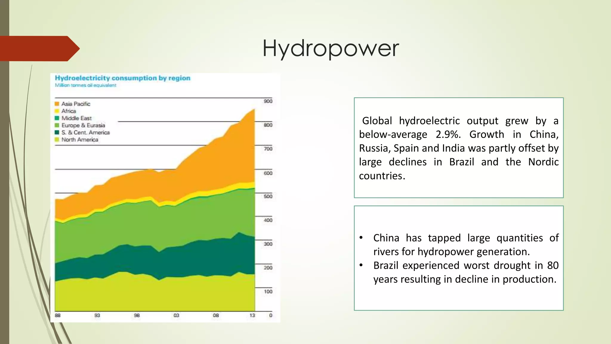 Hydropower
Global hydroelectric output grew by a
below-average 2.9%. Growth in China,
Russia, Spain and India was partly offset by
large declines in Brazil and the Nordic
countries.
• China has tapped large quantities of
rivers for hydropower generation.
• Brazil experienced worst drought in 80
years resulting in decline in production.
 