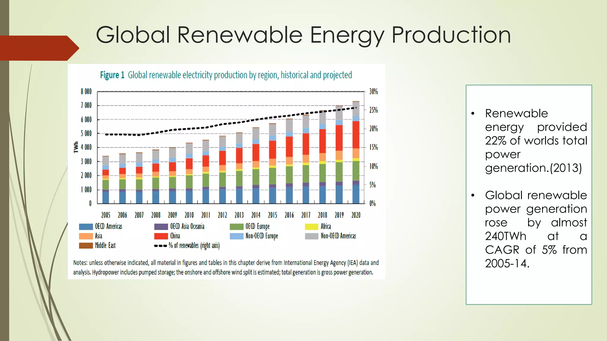 Global Renewable Energy Production
• Renewable
energy provided
22% of worlds total
power
generation.(2013)
• Global renewable
power generation
rose by almost
240TWh at a
CAGR of 5% from
2005-14.
 