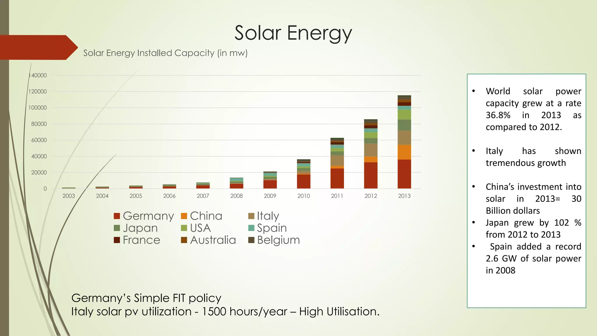 Solar Energy
0
20000
40000
60000
80000
100000
120000
140000
2003 2004 2005 2006 2007 2008 2009 2010 2011 2012 2013
Solar Energy Installed Capacity (in mw)
Germany China Italy
Japan USA Spain
France Australia Belgium
• World solar power
capacity grew at a rate
36.8% in 2013 as
compared to 2012.
• Italy has shown
tremendous growth
• China’s investment into
solar in 2013= 30
Billion dollars
• Japan grew by 102 %
from 2012 to 2013
• Spain added a record
2.6 GW of solar power
in 2008
Germany’s Simple FIT policy
Italy solar pv utilization - 1500 hours/year – High Utilisation.
 