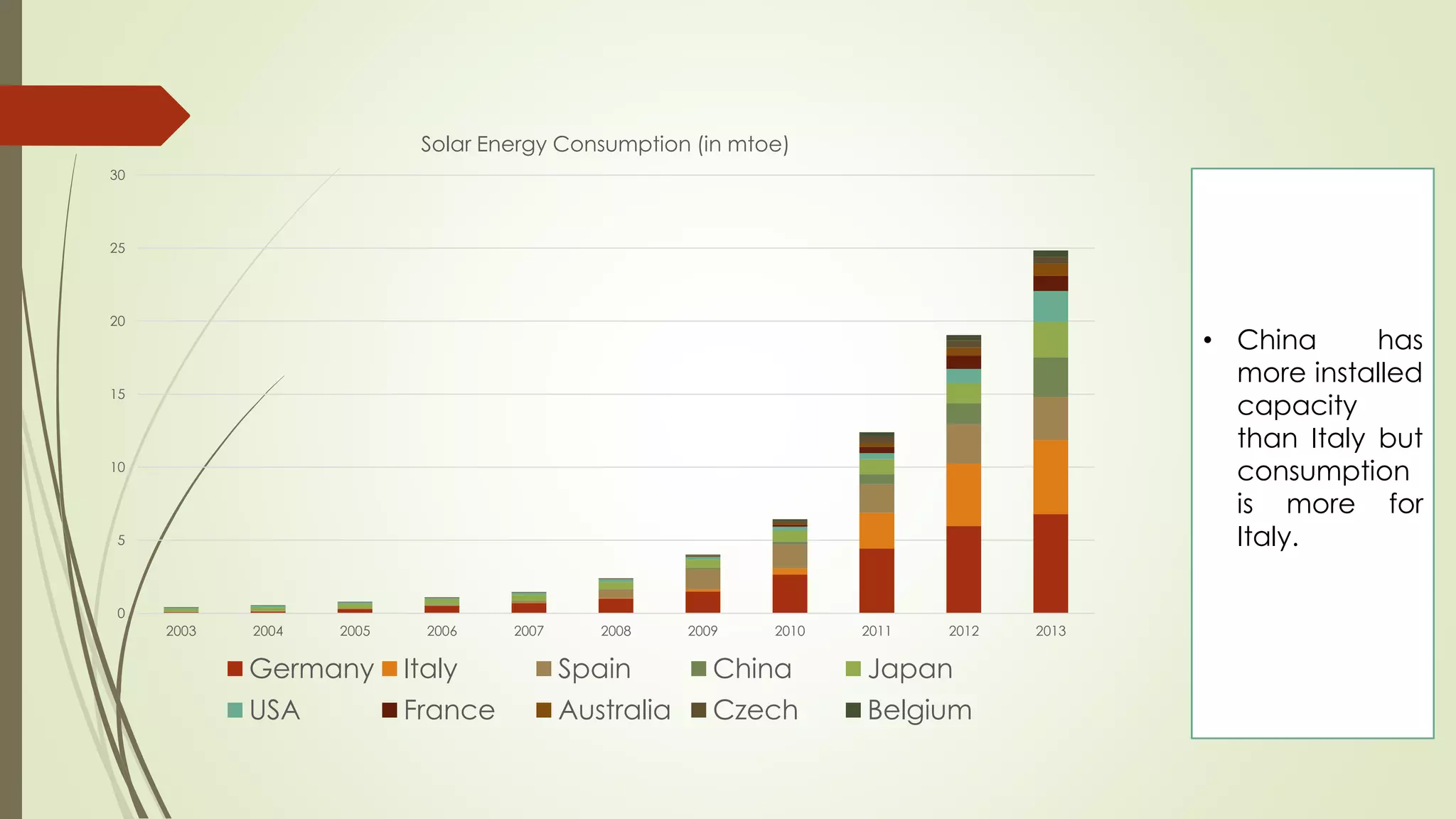 0
5
10
15
20
25
30
2003 2004 2005 2006 2007 2008 2009 2010 2011 2012 2013
Solar Energy Consumption (in mtoe)
Germany Italy Spain China Japan
USA France Australia Czech Belgium
• China has
more installed
capacity
than Italy but
consumption
is more for
Italy.
 