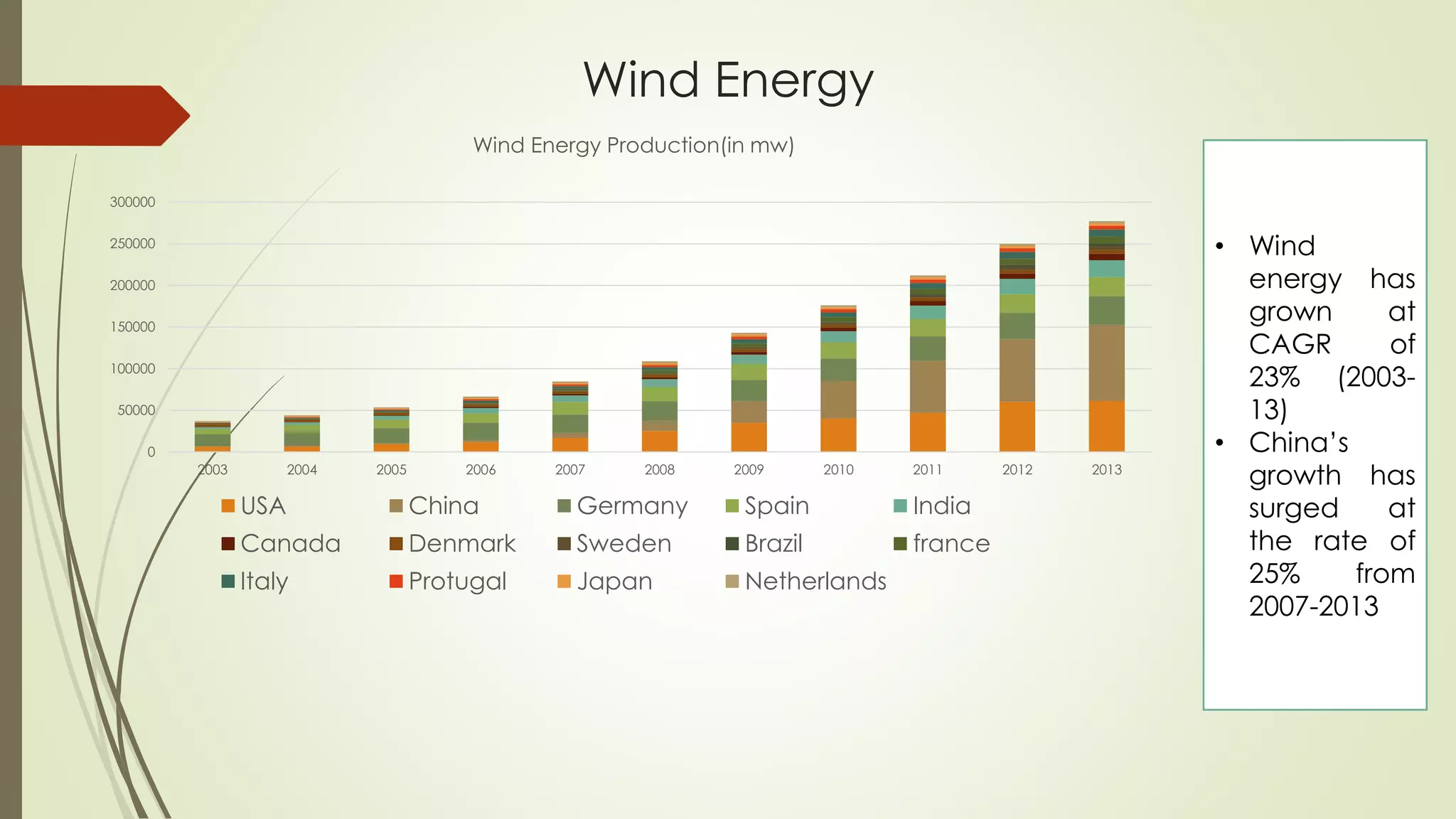 Wind Energy
0
50000
100000
150000
200000
250000
300000
2003 2004 2005 2006 2007 2008 2009 2010 2011 2012 2013
Wind Energy Production(in mw)
USA China Germany Spain India
Canada Denmark Sweden Brazil france
Italy Protugal Japan Netherlands
• Wind
energy has
grown at
CAGR of
23% (2003-
13)
• China’s
growth has
surged at
the rate of
25% from
2007-2013
 