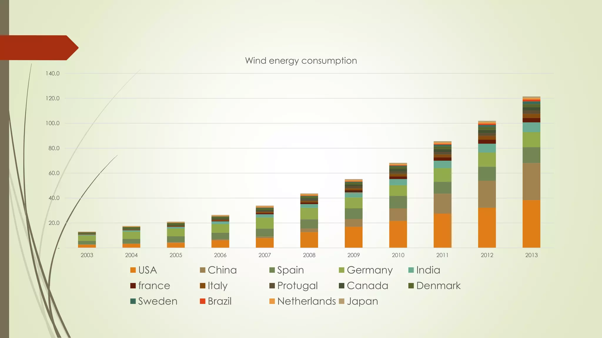 -
20.0
40.0
60.0
80.0
100.0
120.0
140.0
2003 2004 2005 2006 2007 2008 2009 2010 2011 2012 2013
Wind energy consumption
USA China Spain Germany India
france Italy Protugal Canada Denmark
Sweden Brazil Netherlands Japan
 