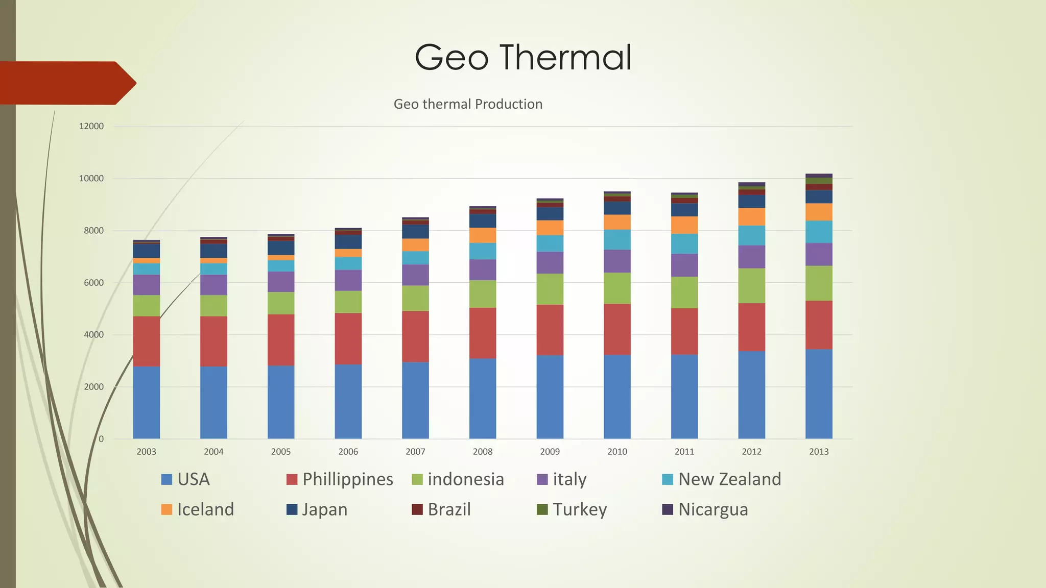Geo Thermal
0
2000
4000
6000
8000
10000
12000
2003 2004 2005 2006 2007 2008 2009 2010 2011 2012 2013
Geo thermal Production
USA Phillippines indonesia italy New Zealand
Iceland Japan Brazil Turkey Nicargua
 