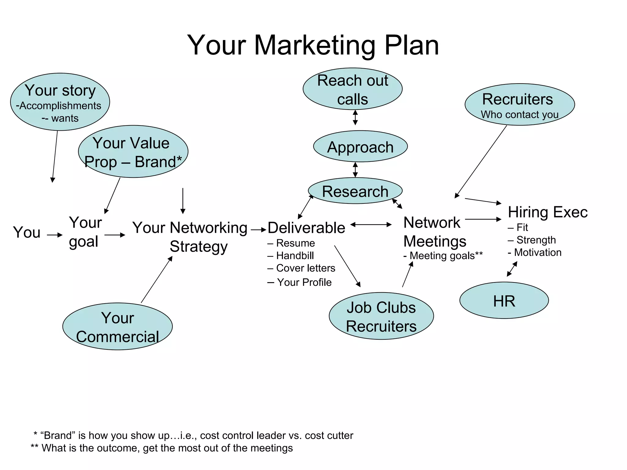 Your Marketing Plan
                                                                 Reach out
 Your story
-Accomplishments                                                   calls                        Recruiters
     -- wants                                                                                   Who contact you

              Your Value                                           Approach
             Prop – Brand*
                                                                  Research
                                                                                                     Hiring Exec
          Your          Your Networking               Deliverable               Network              – Fit
You
          goal               Strategy                 – Resume                  Meetings             – Strength
                                                      – Handbill                - Meeting goals**    - Motivation
                                                      – Cover letters
                                                      – Your Profile

                                                                        Job Clubs                   HR
             Your
                                                                        Recruiters
           Commercial




   * “Brand” is how you show up…i.e., cost control leader vs. cost cutter
  ** What is the outcome, get the most out of the meetings
 