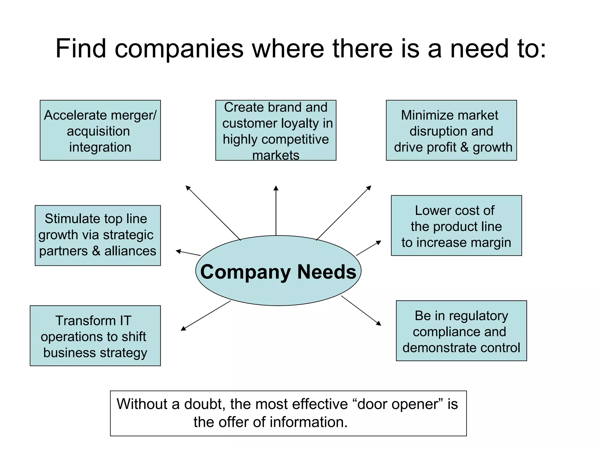 Find companies where there is a need to:

                             Create brand and
Accelerate merger/                                      Minimize market
                             customer loyalty in
   acquisition                                            disruption and
                             highly competitive
   integration                                         drive profit & growth
                                  markets



                                                           Lower cost of
 Stimulate top line
                                                          the product line
growth via strategic
                                                        to increase margin
partners & alliances
                         Company Needs

  Transform IT                                            Be in regulatory
operations to shift                                      compliance and
business strategy                                       demonstrate control



             Without a doubt, the most effective “door opener” is
                        the offer of information.
 