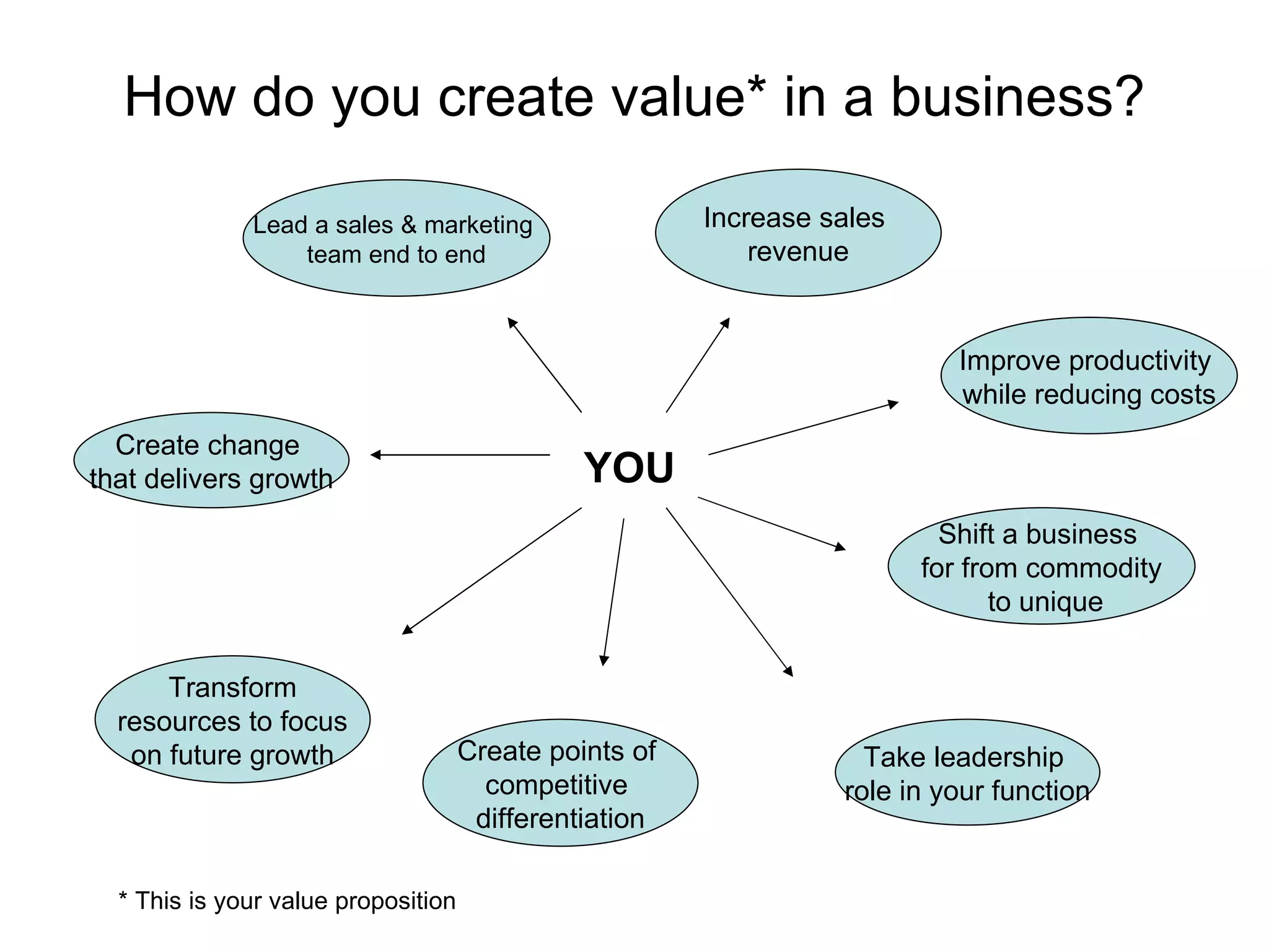 How do you create value* in a business?

              Lead a sales & marketing                  Increase sales
                  team end to end                           revenue


                                                                           Improve productivity
                                                                           while reducing costs
  Create change
that delivers growth                           YOU
                                                                           Shift a business
                                                                         for from commodity
                                                                                to unique


      Transform
  resources to focus
   on future growth                  Create points of               Take leadership
                                       competitive                role in your function
                                      differentiation

  * This is your value proposition
 