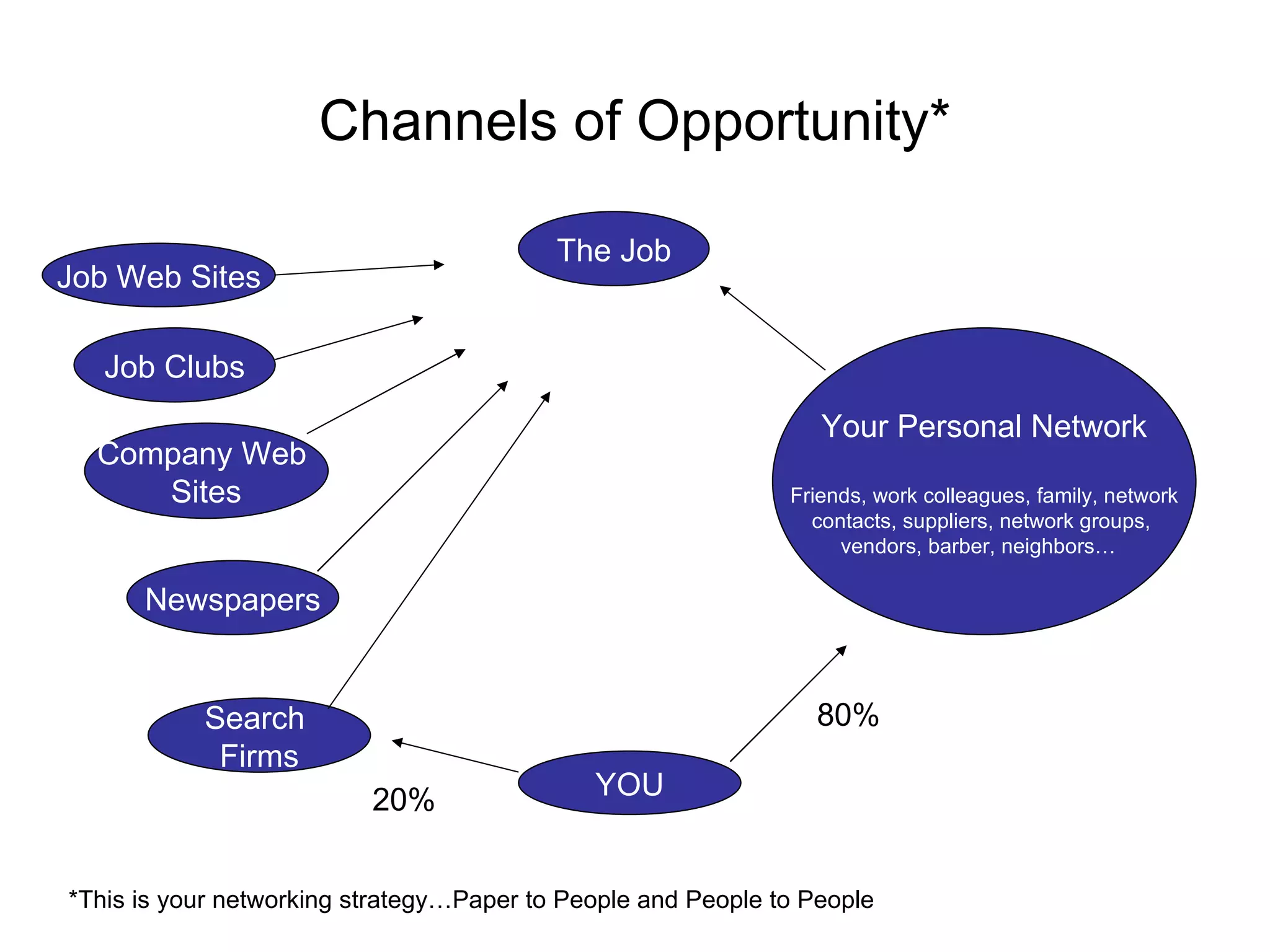 Channels of Opportunity*

                                          The Job
Job Web Sites

   Job Clubs
                                                                 Your Personal Network
  Company Web
     Sites                                                    Friends, work colleagues, family, network
                                                                contacts, suppliers, network groups,
                                                                   vendors, barber, neighbors…

      Newspapers


           Search                                                80%
            Firms
                          20%                YOU


*This is your networking strategy…Paper to People and People to People
 