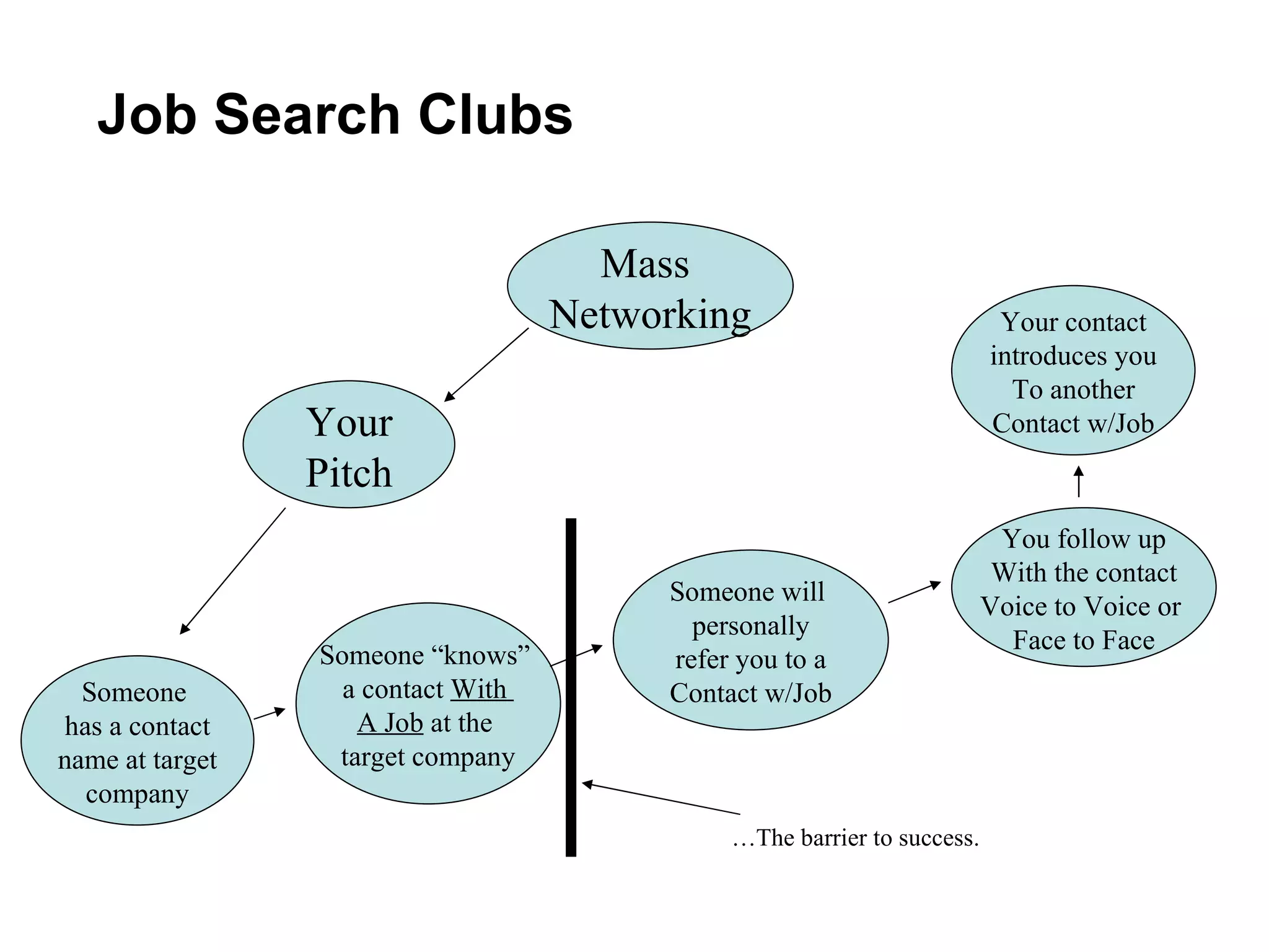 Job Search Clubs

                                      Mass
                                    Networking                            Your contact
                                                                         introduces you
                                                                           To another
                 Your                                                    Contact w/Job
                 Pitch
                                                                          You follow up
                                                                          With the contact
                                         Someone will
                                                                         Voice to Voice or
                                           personally
                                                                           Face to Face
                 Someone “knows”         refer you to a
  Someone          a contact With        Contact w/Job
has a contact       A Job at the
name at target    target company
  company
                                              …The barrier to success.
 