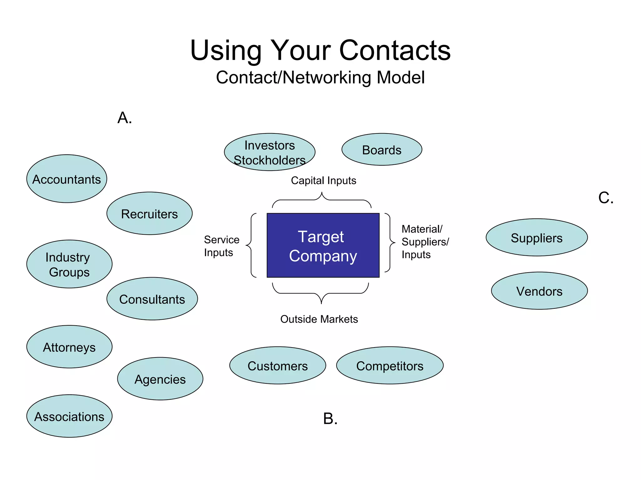 Using Your Contacts
                                  Contact/Networking Model

               A.
                                       Investors                 Boards
                                     Stockholders
Accountants                                     Capital Inputs
                                                                                               C.
               Recruiters
                                                                      Material/
                                Service          Target               Suppliers/   Suppliers
                                Inputs          Company               Inputs
  Industry
   Groups
                                                                                   Vendors
               Consultants
                                              Outside Markets

 Attorneys
                                          Customers          Competitors
                    Agencies


Associations                                          B.
 