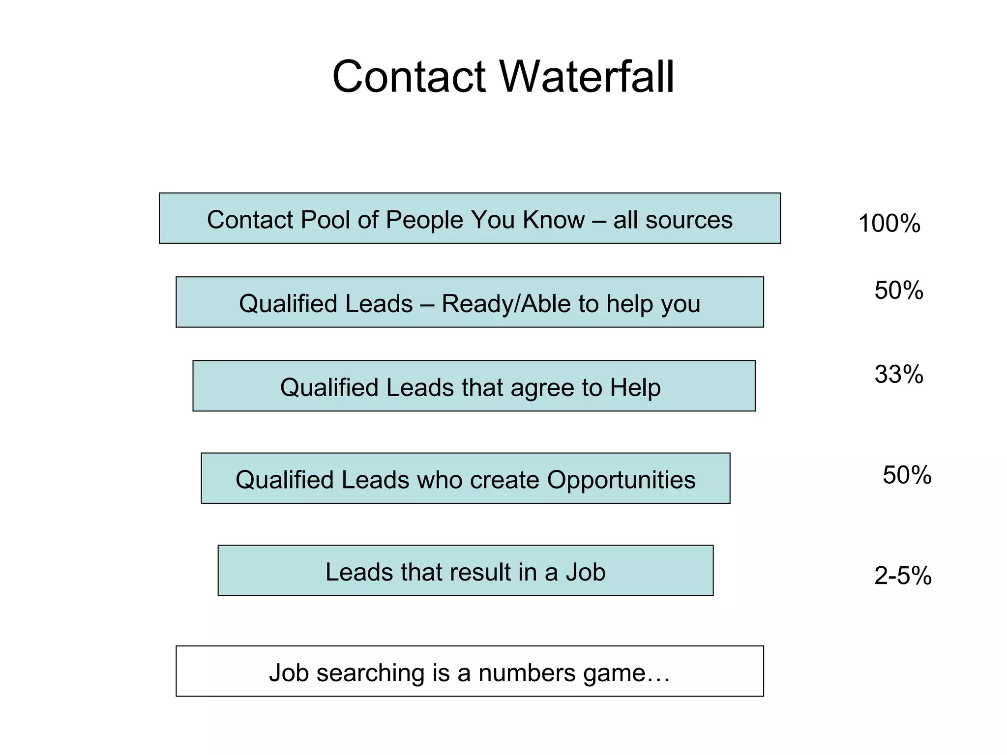 Contact Waterfall


Contact Pool of People You Know – all sources   100%

                                                 50%
  Qualified Leads – Ready/Able to help you

                                                 33%
      Qualified Leads that agree to Help


  Qualified Leads who create Opportunities       50%


          Leads that result in a Job             2-5%


     Job searching is a numbers game…
 