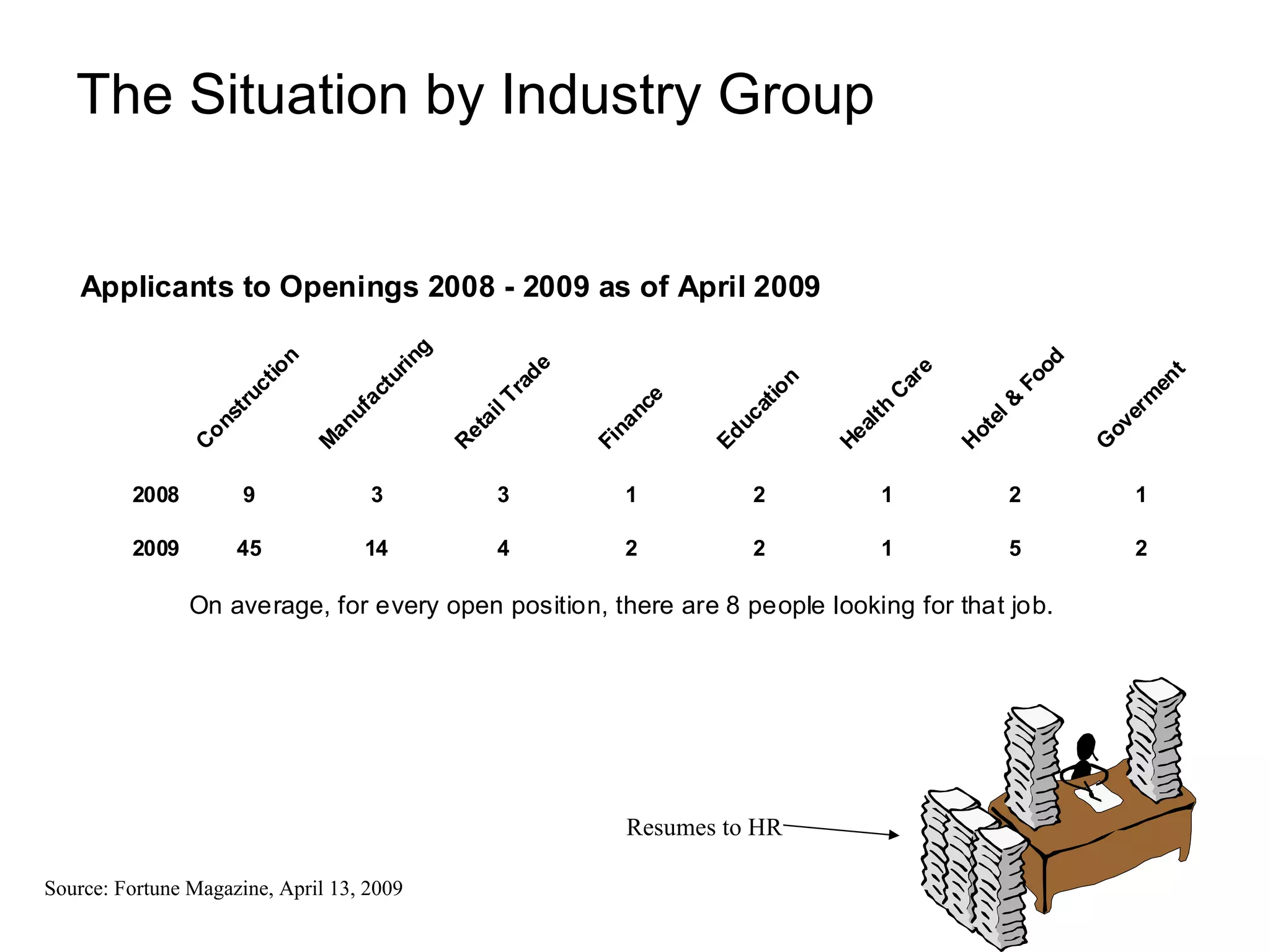 The Situation by Industry Group


    Applicants to Openings 2008 - 2009 as of April 2009



                                             g
                                           in
                             n




                                                                                                            od
                                                       de
                          io




                                                                                                e
                                         ur




                                                                                                                           t
                                                                                                          Fo




                                                                                                                        en
                                                                                             ar
                                                                                  n
                        ct




                                                     ra
                                      ct




                                                                                 io




                                                                                            C
                      ru




                                                                                                                       m
                                                                    e
                                                    lT




                                                                                                           &
                                       a




                                                                              at
                                                                  nc




                                                                                            th
                                    uf




                                                                                                                    er
                   st




                                                    ai




                                                                                                        el
                                                                           uc




                                                                                         al
                                                               na
                 on




                                  an




                                                                                                                 ov
                                                  et




                                                                                                     ot
                                                                        Ed




                                                                                      He
                                                            Fi
                                 M




                                                                                                                 G
                C




                                                 R




                                                                                                    H
         2008         9                3             3          1             2             1             2          1

         2009        45               14             4          2             2             1             5          2

                On average, for every open position, there are 8 people looking for that job.




                                                                Resumes to HR

Source: Fortune Magazine, April 13, 2009
 