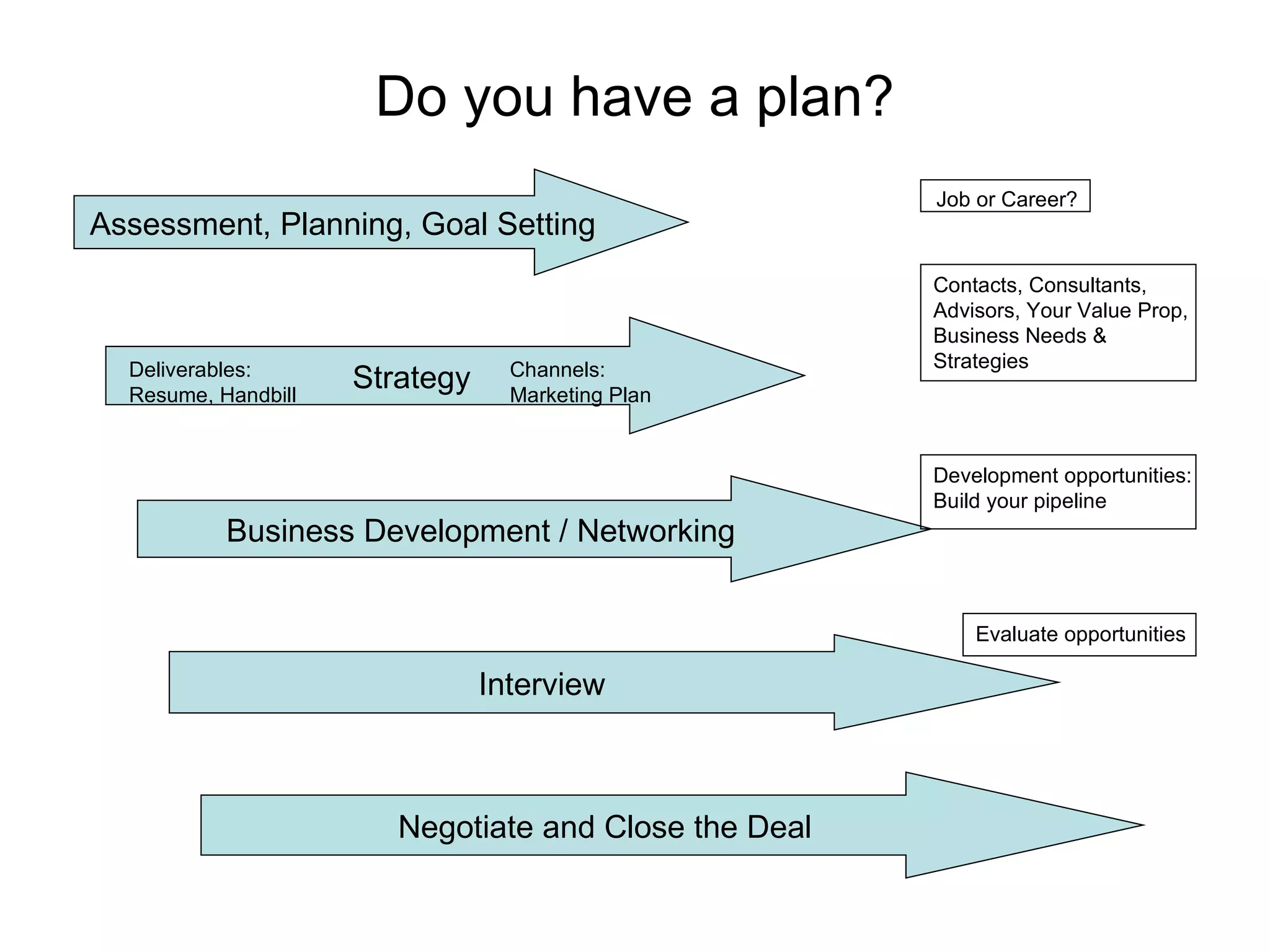 Do you have a plan?
                                                       Job or Career?
Assessment, Planning, Goal Setting
                                                       Contacts, Consultants,
                                                       Advisors, Your Value Prop,
                                                       Business Needs &
  Deliverables:                   Channels:            Strategies
  Resume, Handbill
                     Strategy     Marketing Plan


                                                       Development opportunities:
                                                       Build your pipeline
           Business Development / Networking


                                                           Evaluate opportunities

                                Interview



                        Negotiate and Close the Deal
 