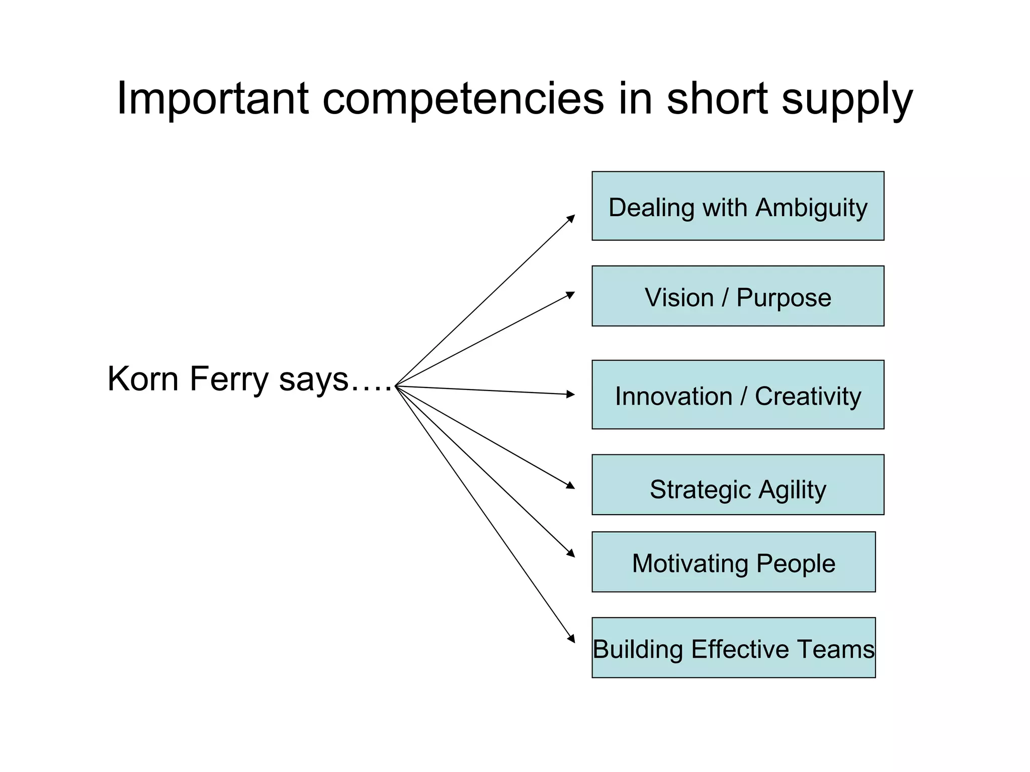 Important competencies in short supply

                       Dealing with Ambiguity


                          Vision / Purpose


Korn Ferry says….      Innovation / Creativity


                          Strategic Agility

                         Motivating People


                      Building Effective Teams
 