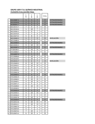 GRUPO: 609 P.T.B. QUÍMICO INDUSTRIAL
     FILOSOFÍA EVALUACIÓN FINAL




                              2DO. P.



                                        3ER. P.
                     1ER. P
                                                  TOTAL

1    052120087-3     5        5         5          15     EXTRAORDINARIO
2    052120344-8     5        5         5          15     EXTRAORDINARIO
3    061660041-7     5        5         5          15     EXTRAORDINARIO
4    062120141-7     7        9         8          24
5    062120146-6     5        10        7          22
6    062120365-2     5        9         7          21
7    062120376-9     7        7         8          22
8    062120473-4     5        8         8          21
9    062120483-3     5        7         8          20     NIVELACIÓN
10   062120486-6     5        9         7          21
11   062120489-0     5        7         5          17     EXTRAORDINARIO
12   062120505-3     9        10        10         29
13   062120587-1     5        5         5          15     EXTRAORDINARIO
14   071660288-3     7        10        10         27
15   072120094-7     5        8         8          21
16   072120097-0     5        5         5          15     EXTRAORDINARIO
17   072120098-8     5        10        9          24
18   072120128-3     5        10        8          23
19   072120131-7     5        6         7          18     NIVELACIÓN
20   072120449-3     8        10        10         28
21   072120450-1     5        10        10         25
22   072120457-6     5        9         9          23
23   072120458-4     8        10        10         28
24   072120461-8     5        7         9          21
25   072120464-2     5        6         5          16     EXTRAORDINARIO
26   072120465-9     7        10        10         27
27   072120468-3     6        10        10         26
28   072120469-1     9        10        10         29
29   072120471-7     6        9         8          23
30   072120498-0     8        10        10         28
31   072120500-3     8        7         8          23
32   072120502-9     5        5         5          15     EXTRAORDINARIO
33   072120505-2     9        10        10         29
34   072120506-0     8        9         8          25
35   072120507-8     9        10        8          27
36   072120509-4     7        5         5          17     EXTRAORDINARIO
37   072120512-8     9        10        10         29
38   072120515-1     9        10        10         29
39   072120667-0     6        7         9          22
40   072120670-4     5        7          9         21
41   072120674-6     7        10         8         25
42   072120675-3     6        10         8         24
 