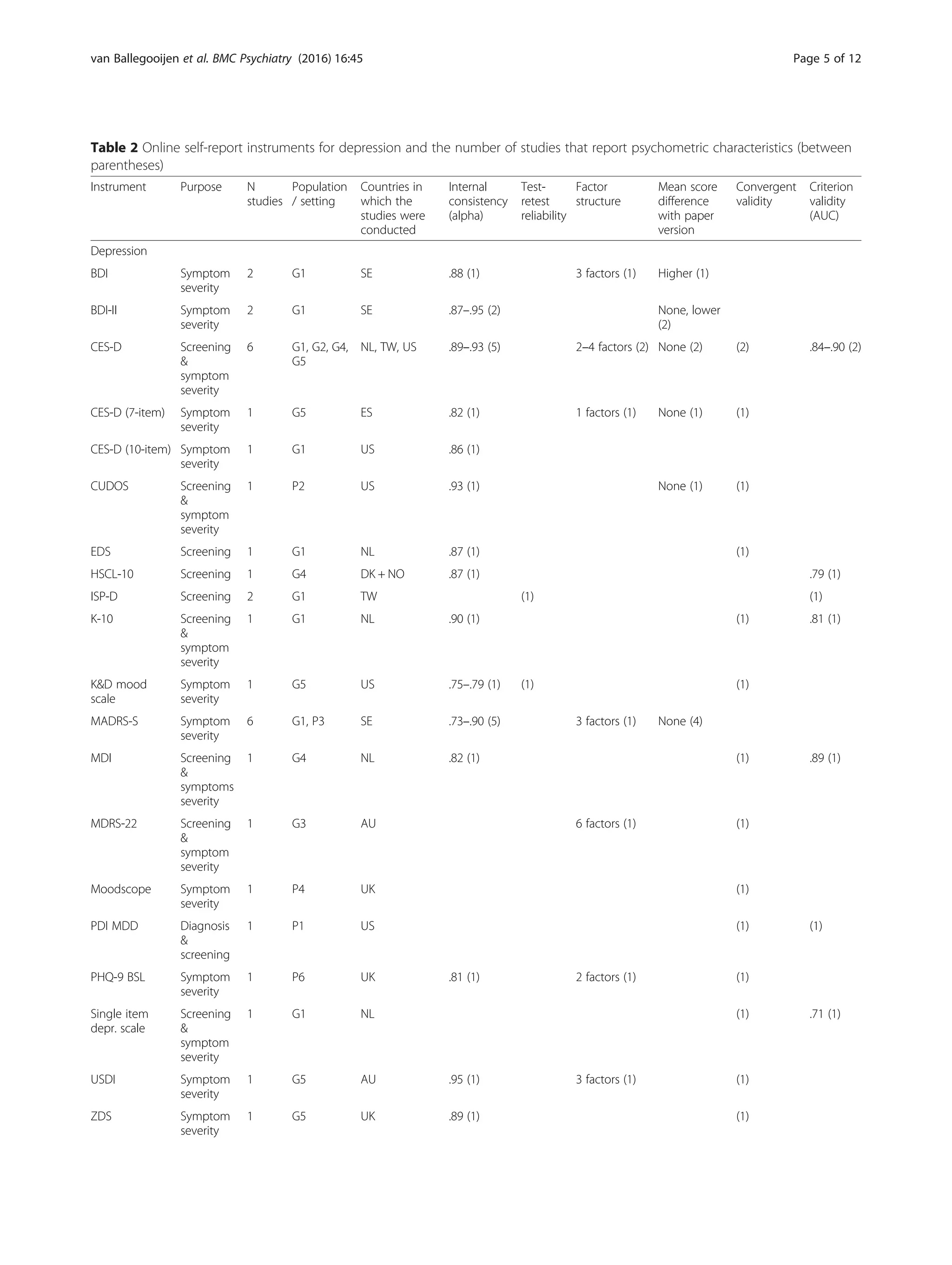 Table 2 Online self-report instruments for depression and the number of studies that report psychometric characteristics (between
parentheses)
Instrument Purpose N
studies
Population
/ setting
Countries in
which the
studies were
conducted
Internal
consistency
(alpha)
Test-
retest
reliability
Factor
structure
Mean score
difference
with paper
version
Convergent
validity
Criterion
validity
(AUC)
Depression
BDI Symptom
severity
2 G1 SE .88 (1) 3 factors (1) Higher (1)
BDI-II Symptom
severity
2 G1 SE .87–.95 (2) None, lower
(2)
CES-D Screening
&
symptom
severity
6 G1, G2, G4,
G5
NL, TW, US .89–.93 (5) 2–4 factors (2) None (2) (2) .84–.90 (2)
CES-D (7-item) Symptom
severity
1 G5 ES .82 (1) 1 factors (1) None (1) (1)
CES-D (10-item) Symptom
severity
1 G1 US .86 (1)
CUDOS Screening
&
symptom
severity
1 P2 US .93 (1) None (1) (1)
EDS Screening 1 G1 NL .87 (1) (1)
HSCL-10 Screening 1 G4 DK + NO .87 (1) .79 (1)
ISP-D Screening 2 G1 TW (1) (1)
K-10 Screening
&
symptom
severity
1 G1 NL .90 (1) (1) .81 (1)
K&D mood
scale
Symptom
severity
1 G5 US .75–.79 (1) (1) (1)
MADRS-S Symptom
severity
6 G1, P3 SE .73–.90 (5) 3 factors (1) None (4)
MDI Screening
&
symptoms
severity
1 G4 NL .82 (1) (1) .89 (1)
MDRS-22 Screening
&
symptom
severity
1 G3 AU 6 factors (1) (1)
Moodscope Symptom
severity
1 P4 UK (1)
PDI MDD Diagnosis
&
screening
1 P1 US (1) (1)
PHQ-9 BSL Symptom
severity
1 P6 UK .81 (1) 2 factors (1) (1)
Single item
depr. scale
Screening
&
symptom
severity
1 G1 NL (1) .71 (1)
USDI Symptom
severity
1 G5 AU .95 (1) 3 factors (1) (1)
ZDS Symptom
severity
1 G5 UK .89 (1) (1)
van Ballegooijen et al. BMC Psychiatry (2016) 16:45 Page 5 of 12
 