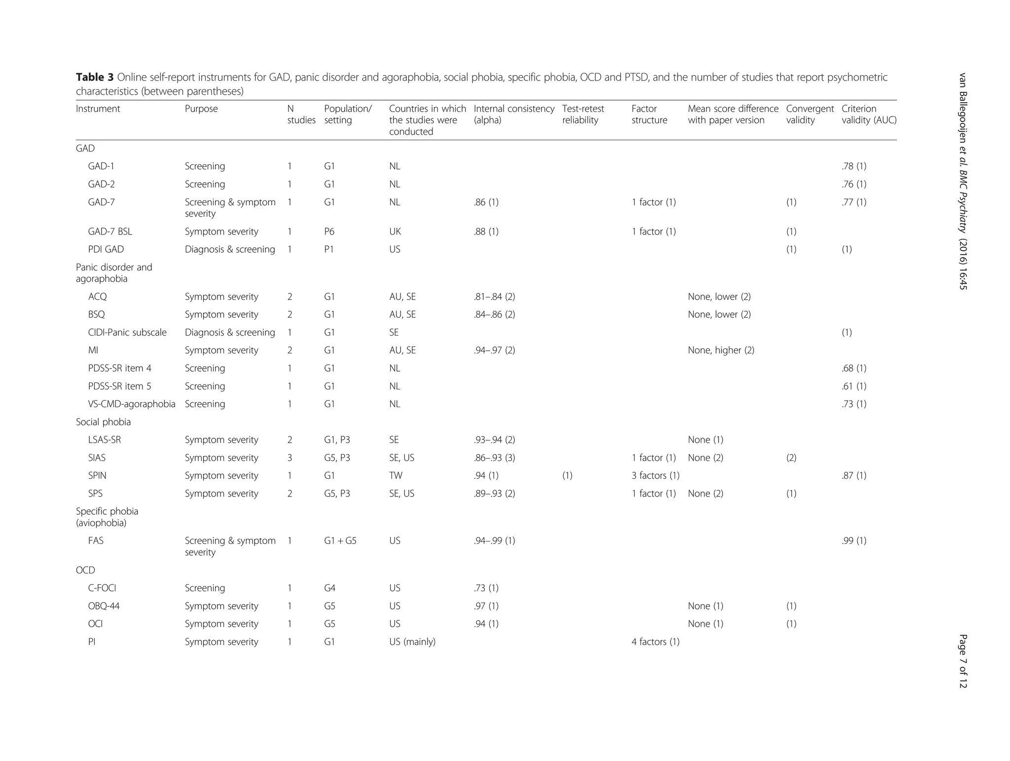 Table 3 Online self-report instruments for GAD, panic disorder and agoraphobia, social phobia, specific phobia, OCD and PTSD, and the number of studies that report psychometric
characteristics (between parentheses)
Instrument Purpose N
studies
Population/
setting
Countries in which
the studies were
conducted
Internal consistency
(alpha)
Test-retest
reliability
Factor
structure
Mean score difference
with paper version
Convergent
validity
Criterion
validity (AUC)
GAD
GAD-1 Screening 1 G1 NL .78 (1)
GAD-2 Screening 1 G1 NL .76 (1)
GAD-7 Screening & symptom
severity
1 G1 NL .86 (1) 1 factor (1) (1) .77 (1)
GAD-7 BSL Symptom severity 1 P6 UK .88 (1) 1 factor (1) (1)
PDI GAD Diagnosis & screening 1 P1 US (1) (1)
Panic disorder and
agoraphobia
ACQ Symptom severity 2 G1 AU, SE .81–.84 (2) None, lower (2)
BSQ Symptom severity 2 G1 AU, SE .84–.86 (2) None, lower (2)
CIDI-Panic subscale Diagnosis & screening 1 G1 SE (1)
MI Symptom severity 2 G1 AU, SE .94–.97 (2) None, higher (2)
PDSS-SR item 4 Screening 1 G1 NL .68 (1)
PDSS-SR item 5 Screening 1 G1 NL .61 (1)
VS-CMD-agoraphobia Screening 1 G1 NL .73 (1)
Social phobia
LSAS-SR Symptom severity 2 G1, P3 SE .93–.94 (2) None (1)
SIAS Symptom severity 3 G5, P3 SE, US .86–.93 (3) 1 factor (1) None (2) (2)
SPIN Symptom severity 1 G1 TW .94 (1) (1) 3 factors (1) .87 (1)
SPS Symptom severity 2 G5, P3 SE, US .89–.93 (2) 1 factor (1) None (2) (1)
Specific phobia
(aviophobia)
FAS Screening & symptom
severity
1 G1 + G5 US .94–.99 (1) .99 (1)
OCD
C-FOCI Screening 1 G4 US .73 (1)
OBQ-44 Symptom severity 1 G5 US .97 (1) None (1) (1)
OCI Symptom severity 1 G5 US .94 (1) None (1) (1)
PI Symptom severity 1 G1 US (mainly) 4 factors (1)
vanBallegooijenetal.BMCPsychiatry(2016)16:45Page7of12
 