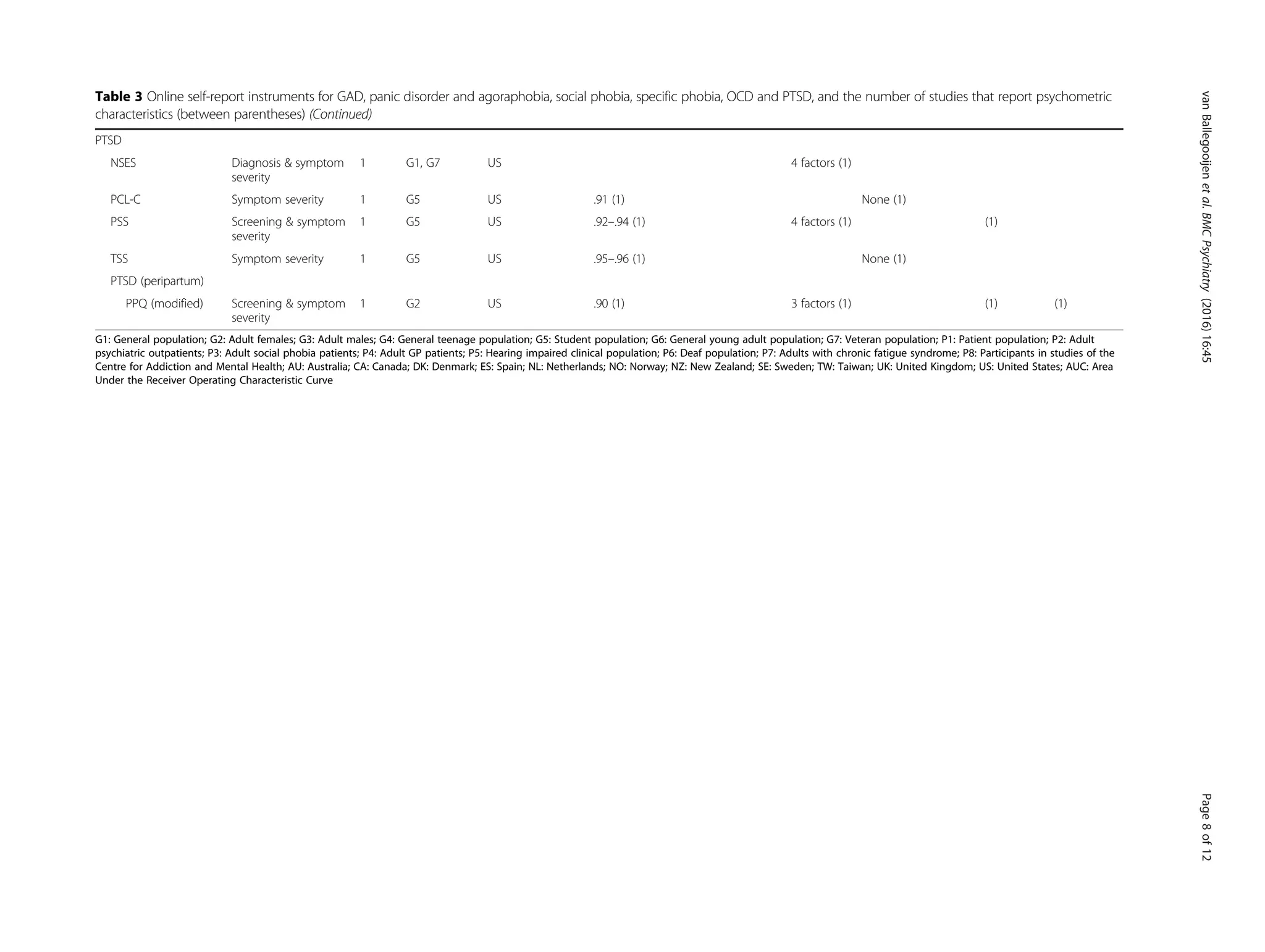 Table 3 Online self-report instruments for GAD, panic disorder and agoraphobia, social phobia, specific phobia, OCD and PTSD, and the number of studies that report psychometric
characteristics (between parentheses) (Continued)
PTSD
NSES Diagnosis & symptom
severity
1 G1, G7 US 4 factors (1)
PCL-C Symptom severity 1 G5 US .91 (1) None (1)
PSS Screening & symptom
severity
1 G5 US .92–.94 (1) 4 factors (1) (1)
TSS Symptom severity 1 G5 US .95–.96 (1) None (1)
PTSD (peripartum)
PPQ (modified) Screening & symptom
severity
1 G2 US .90 (1) 3 factors (1) (1) (1)
G1: General population; G2: Adult females; G3: Adult males; G4: General teenage population; G5: Student population; G6: General young adult population; G7: Veteran population; P1: Patient population; P2: Adult
psychiatric outpatients; P3: Adult social phobia patients; P4: Adult GP patients; P5: Hearing impaired clinical population; P6: Deaf population; P7: Adults with chronic fatigue syndrome; P8: Participants in studies of the
Centre for Addiction and Mental Health; AU: Australia; CA: Canada; DK: Denmark; ES: Spain; NL: Netherlands; NO: Norway; NZ: New Zealand; SE: Sweden; TW: Taiwan; UK: United Kingdom; US: United States; AUC: Area
Under the Receiver Operating Characteristic Curve
vanBallegooijenetal.BMCPsychiatry(2016)16:45Page8of12
 